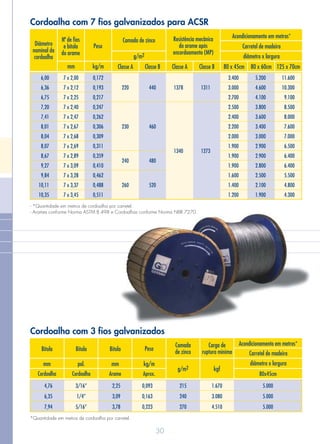 30
Diâmetro
nominal da
cordoalha
Nº de fios
e bitola
do arame
Peso
Camada de zinco Resistência mecânica
do arame após
encordoamento (MP)
Acondicionamento em metros*
Carretel de madeira
diâmetro x largura2g/m
80 x 60cm 125 x 70cm80 x 45cmClasse B Classe BClasse A Classe Akg/mmm
220
230
240
260
440
460
480
520
1378
1340
1311
1273
11.600
10.300
9.100
8.500
8.000
7.600
7.000
6.500
6.400
6.400
5.500
4.800
4.300
6,00
6,36
6,75
7,20
7,41
8,01
8,04
8,07
8,67
9,27
9,84
10,11
10,35
7 x 2,00
7 x 2,12
7 x 2,25
7 x 2,40
7 x 2,47
7 x 2,67
7 x 2,68
7 x 2,69
7 x 2,89
7 x 3,09
7 x 3,28
7 x 3,37
7 x 3,45
0,172
0,193
0,217
0,247
0,262
0,306
0,309
0,311
0,359
0,410
0,462
0,488
0,511
3.400
3.000
2.700
2.500
2.400
2.200
2.000
1.900
1.900
1.900
1.600
1.400
1.200
5.200
4.600
4.100
3.800
3.600
3.400
3.000
2.900
2.900
2.800
2.500
2.100
1.900
- *Quantidade em metros de cordoalha por carretel.
- Arames conforme Norma ASTM B 498 e Cordoalhas conforme Norma NBR 7270.
Cordoalha com 7 fios galvanizados para ACSR
4,76
6,35
7,94
3/16”
1/4”
5/16”
2,25
3,09
3,78
0,093
0,163
0,223
215
240
270
1.670
3.080
4.510
5.000
5.000
5.000
*Quantidade em metros de cordoalha por carretel.
Cordoalha com 3 fios galvanizados
Camada
de zincoBitola Bitola Bitola Peso
Carga de
ruptura mínima
Acondicionamento em metros*
Carretel de madeira
diâmetro x largura
2g/m kgf
80x45cmCordoalha Cordoalha Arame Aprox.
mm pol. mm kg/m
 