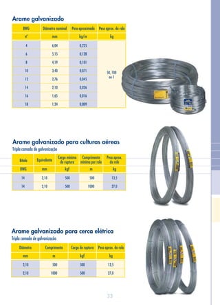 33
Arame galvanizado para culturas aéreas
Bitola Equivalente
Carga mínima
de ruptura
Peso aprox.
do rolo
Comprimento
mínimo por rolo
BWG mm mkgf kg
2,10
2,10
500
500
500
1000
13,5
27,0
14
14
Tripla camada de galvanização
Arame galvanizado
BWG Diâmetro nominal Peso aproximado Peso aprox. do rolo
nº mm kg/m kg
6,04
5,15
4,19
3,40
2,76
2,10
1,65
1,24
0,225
0,128
0,101
0,071
0,045
0,026
0,016
0,009
4
6
8
10
12
14
16
18
50, 100
ou 1
Arame galvanizado para cerca elétrica
Diâmetro Comprimento Carga de ruptura Peso aprox. do rolo
mm m kgf kg
500
1000
500
500
13,5
27,0
2,10
2,10
Tripla camada de galvanização
 