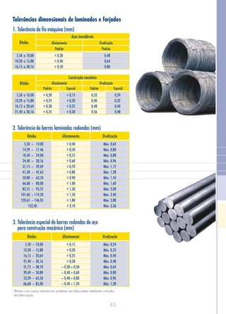 5,50
10,20
16,15
± 0,30
± 0,40
± 0,50
0,48
0,64
0,80
a
a
a
10,00
15,88
30,16
5,50
10,20
16,15
21,40
a
a
a
a
± 0,20
± 0,25
± 0,30
± 0,35
± 0,15
± 0,20
± 0,25
± 0,30
0,24
0,32
0,40
0,48
0,32
0,40
0,48
0,56
10,00
15,88
20,64
30,16
Tolerâncias dimensionais de laminados e forjados
1. Tolerância de fio máquina (mm)
Afastamento OvalizaçãoBitolas
5,50
14,29
18,50
24,40
31,75
41,28
50,80
66,68
82,55
101,60
120,65
± 0,40
± 0,50
± 0,55
± 0,60
± 0,70
± 0,80
± 0,90
± 1,00
± 1,30
± 1,50
± 1,80
± 2,10
Máx. 0,64
Máx. 0,80
Máx. 0,88
Máx. 0,96
Máx. 1,12
Máx. 1,28
Máx. 1,44
Máx. 1,60
Máx. 2,08
Máx. 2,40
Máx. 2,88
Máx. 3,36
–
–
–
–
–
–
–
–
–
–
–
152,40
14,00
17,46
24,00
30,16
39,69
47,63
63,50
80,00
95,25
114,30
146,05
2. Tolerância de barras laminadas redondas (mm)
Afastamento OvalizaçãoBitolas
– 0,30 + 0,50
– 0,40 + 0,60
– 0,40 + 0,80
– 0,40 + 1,20
5,50
10,20
16,15
21,40
31,75
39,69
52,39
66,68
± 0,15
± 0,20
± 0,25
± 0,30
Máx. 0,24
Máx. 0,32
Máx. 0,40
Máx. 0,48
Máx. 0,64
Máx. 0,80
Máx. 0,96
Máx. 1,28
–
–
–
–
–
–
–
–
10,00
15,88
20,64
30,16
38,10
50,80
63,50
85,00
3. Tolerância especial de barras redondas de aço
para construção mecânica (mm)
- Bitolas com outras tolerâncias poderão ser fabricadas mediante consulta
de fabricação.
Bitolas
Aços inoxidáveis
Afastamento
Padrão
Ovalização
Padrão
Bitolas
Construção mecânica
Afastamento
Padrão PadrãoEspecial Especial
Ovalização
43
 