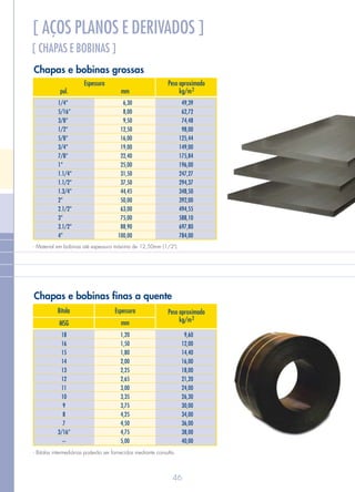 [ AÇOS PLANOS E DERIVADOS ]
Chapas e bobinas finas a quente
EspessuraBitola
MSG mm
Peso aproximado
2kg/m
9,60
12,00
14,40
16,00
18,00
21,20
24,00
26,30
30,00
34,00
36,00
38,00
40,00
1,20
1,50
1,80
2,00
2,25
2,65
3,00
3,35
3,75
4,25
4,50
4,75
5,00
18
16
15
14
13
12
11
10
9
8
7
3/16”
–
- Bitolas intermediárias poderão ser fornecidas mediante consulta.
Chapas e bobinas grossas
49,39
62,72
74,48
98,00
125,44
149,00
175,84
196,00
247,27
294,37
348,50
392,00
494,55
588,10
697,80
784,00
6,30
8,00
9,50
12,50
16,00
19,00
22,40
25,00
31,50
37,50
44,45
50,00
63,00
75,00
88,90
100,00
1/4”
5/16”
3/8”
1/2”
5/8”
3/4”
7/8”
1”
1.1/4”
1.1/2”
1.3/4”
2”
2.1/2”
3”
3.1/2”
4”
- Material em bobinas até espessura máxima de 12,50mm (1/2").
Espessura
pol. mm
Peso aproximado
2kg/m
[ CHAPAS E BOBINAS ]
46
 