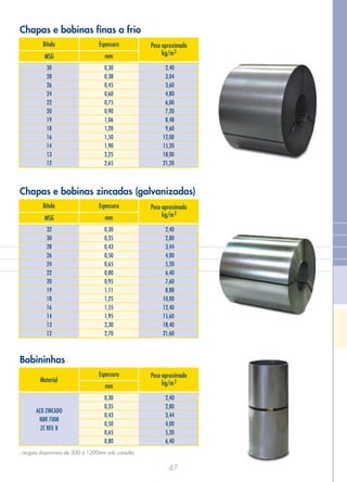Bobininhas
Espessura
Material
mm
Peso aproximado
2kg/m
2,40
2,80
3,44
4,00
5,20
6,40
0,30
0,35
0,43
0,50
0,65
0,80
AÇO ZINCADO
NBR 7008
ZC REV. B
Chapas e bobinas finas a frio
EspessuraBitola
MSG mm
Peso aproximado
2kg/m
2,40
3,04
3,60
4,80
6,00
7,20
8,48
9,60
12,00
15,20
18,00
21,20
0,30
0,38
0,45
0,60
0,75
0,90
1,06
1,20
1,50
1,90
2,25
2,65
30
28
26
24
22
20
19
18
16
14
13
12
Chapas e bobinas zincadas (galvanizadas)
EspessuraBitola
MSG mm
Peso aproximado
2kg/m
2,40
2,80
3,44
4,00
5,20
6,40
7,60
8,88
10,00
12,40
15,60
18,40
21,60
0,30
0,35
0,43
0,50
0,65
0,80
0,95
1,11
1,25
1,55
1,95
2,30
2,70
32
30
28
26
24
22
20
19
18
16
14
13
12
47
- Largura disponíveis de 300 a 1200mm sob consulta.
 