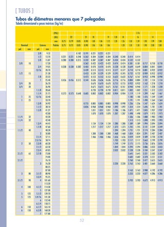 52
Tubos de diâmetros menores que 7 polegadas
[ TUBOS ]
Tabela dimensional e pesos teóricos (kg/m)
ExternoNominal
mmpol.mmpol.
(POL)
(BG)
mm
Padrão
0.75
0.75
22
0.79
0.75
0.85
0.85
21
0.90
0.90
2.00
2.00
14
1.99
2.00
1.90
1.90
1/16
16
1.59
1.50
1.50
1.50
18
1.26
1.20
1.20
1.20
19
1.12
1.06
1.06
1.06
20
1.00
1.06
9.52
12.70
15.87
17.20
19.05
20.70
21.30
22.23
25.40
26.70
26.90
28.60
31.75
33.40
33.70
34.92
38.10
41.27
42.00
42.20
42.40
44.45
47.60
48.30
50.80
57.15
58.74
60.30
63.50
69.85
73.00
74.00
76.10
76.20
80.25
87.00
88.90
95.25
101.60
113.20
114.30
127.00
139.70
141.30
152.40
158.75
165.10
168.30
177.80
3/8
1/2
3/4
3/4
1
1
1.1/4
1.1/4
1.1/2
2
2.1/2
2.1/2
3
3.1/2
4
5
5
6
6
10
15
20
20
25
25
32
32
40
50
65
80
90
100
125
125
150
150
3/8
1/2
5/8
3/4
13/16
7/8
1
1.1/8
1.1/4
15/16
1.3/8
1.1/2
1.5/8
1.3/4
1.7/8
2
2.1/4
2.5/16
2.3/8
2.1/2
2.3/4
2.7/8
3
3.1/2
3.3/4
4
4.1/2
5
5.1/2
5.9/16
6
6.1/4
6.1/2
6.5/8
7
0.221
0.280
0.338
0.456
0.573
0.221
0.280
0.338
0.456
0.573
0.182
0.248
0.315
0.382
0.515
0.648
0.191
0.262
0.332
0.362
0.403
0.439
0.453
0.473
0.544
0.685
0.755
0.826
0.221
0.304
0.387
0.422
0.470
0.513
0.529
0.553
0.636
0.670
0.675
0.720
0.802
0.885
0.968
1.051
1.070
1.134
1.217
1.300
1.466
0.221
0.304
0.387
0.422
0.470
0.513
0.529
0.553
0.636
0.670
0.675
0.720
0.802
0.885
0.968
1.051
1.070
1.134
1.217
1.300
1.466
0.221
0.304
0.387
0.422
0.470
0.513
0.529
0.553
0.636
0.670
0.675
0.720
0.802
0.885
0.968
1.051
1.070
1.134
1.217
1.300
1.466
0.340
0.434
0.474
0.528
0.577
0.595
0.622
0.716
0.755
0.761
0.811
0.904
0.998
1.092
1.186
1.207
1.280
1.373
1.394
1.468
1.656
1.703
1.749
1.844
2.032
2.220
0.340
0.434
0.474
0.528
0.577
0.595
0.622
0.716
0.755
0.761
0.811
0.904
0.998
1.092
1.186
1.207
1.280
1.373
1.394
1.468
1.656
1.703
1.749
1.844
2.032
2.220
0.414
0.532
0.581
0.649
0.710
0.732
0.767
0.884
0.932
0.940
1.002
1.119
1.180
1.191
1.236
1.354
1.471
1.498
1.506
1.513
1.589
1.705
1.731
1.824
2.059
2.117
2.175
2.294
2.528
2.645
2.682
2.760
2.763
3.163
3.233
3.703
0.414
0.532
0.581
0.649
0.710
0.732
0.767
0.884
0.932
0.940
1.002
1.119
1.180
1.191
1.236
1.354
1.471
1.498
1.506
1.513
1.589
1.705
1.731
1.824
2.059
2.117
2.175
2.294
2.528
2.645
2.682
2.760
2.763
3.163
3.233
3.703
0.717
0.804
0.881
0.909
0.953
1.101
1.162
1.171
1.251
1.399
1.476
1.490
1.547
1.696
1.845
1.879
1.888
1.898
1.994
2.141
2.174
2.291
2.589
2.663
2.736
2.886
3.184
3.331
3.378
3.477
3.481
3.988
4.077
4,672
0.750
0.841
0.922
0.952
0.998
1.154
1.218
1.228
1.312
1.467
1.549
1.564
1.624
1.781
1.937
1.973
1.983
1.993
2.094
2.249
2.284
2.407
2.720
2.799
2.876
3.033
3.347
3.502
3.551
3.655
3.660
4.192
4.286
4.913
0.750
0.841
0.922
0.952
0.998
1.154
1.218
1.228
1.312
1.467
1.549
1.564
1.624
1.781
1.937
1.973
1.983
1.993
2.094
2.249
2.284
2.407
2.720
2.799
2.876
3.033
3.347
3.502
3.551
3.655
3.660
4.192
4.286
4.913
 