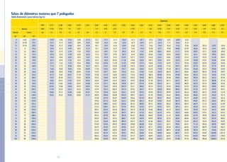 54
8
10
12
14
16
18
20
22
24
26
28
30
32
34
36
38
40
42
44
46
48
50
52
54
60
72
74
76
78
80
84
88
92
96
100
14
16
18
20
22
24
26
28
30
32
34
36
38
40
42
44
46
48
50
52
54
60
72
74
76
78
80
84
88
92
96
100
8.625
10.750
12.750
219.1
273.1
323.9
355.6
406.4
457.0
508.0
559.0
610.0
660.0
711.0
762.0
813.0
864.0
914.0
965.0
1016.0
1067.0
1118.0
1168.0
1219.0
1270.0
1321.0
1372.0
1524.0
1829.0
1880.0
1930.0
1981.0
2032.0
2134.0
2235.0
2337.0
2438.0
2540.0
41.14
51.66
61.56
67.74
77.63
87.49
97.43
107.36
117.30
127.04
136.97
146.91
156.84
166.78
176.52
186.46
196.39
206.33
216.26
226.00
235.94
245.87
255.81
265.75
295.36
354.78
364.71
374.45
384.39
394.32
414.19
433.87
453.74
473.42
493.29
42.64
53.56
63.84
70.25
80.52
90.75
101.07
111.38
121.69
131.80
142.11
152.43
162.74
173.05
183.16
193.48
203.79
214.10
224.41
234.53
244.84
255.15
265.46
275.78
306.51
368.19
378.50
388.61
398.92
409.24
429.86
450.29
470.91
491.33
511.96
45.13
56.72
67.62
74.42
85.32
96.18
107.12
118.06
129.00
139.73
150.67
161.61
172.56
183.50
194.22
205.17
216.11
227.05
237.99
248.72
259.66
270.60
281.54
292.49
325.10
390.53
401.47
412.20
423.14
434.08
455.97
477.63
499.52
521.19
543.07
48.11
60.49
72.15
79.42
91.07
102.67
114.37
126.07
137.76
149.23
160.93
172.62
184.32
196.02
207.48
219.18
230.87
242.57
254.27
265.73
277.43
289.13
300.82
312.52
347.38
417.33
429.02
440.49
452.19
463.88
487.27
510.44
533.83
556.99
580.39
49.10
61.75
73.65
81.08
92.98
104.84
116.78
128.73
140.68
152.39
164.34
176.29
188.24
200.18
211.90
223.84
235.79
247.74
259.69
271.40
283.35
295.30
307.25
319.19
354.80
426.25
438.20
449.92
461.86
473.81
497.71
521.37
545.26
568.92
592.82
53.03
66.74
79.65
87.71
100.61
113.46
126.41
139.37
152.32
165.02
177.98
190.93
203.88
216.84
229.54
242.49
255.45
268.40
281.35
294.05
307.01
319.96
332.92
345.87
384.48
461.95
474.90
487.60
500.55
513.51
539.42
565.07
590.98
616.63
642.54
56.93
71.71
85.62
94.30
108.20
122.05
136.01
149.97
163.93
177.62
191.58
205.54
219.50
233.46
247.15
261.11
275.07
289.03
302.99
316.67
330.63
344.59
358.55
372.51
414.12
479.61
511.57
525.25
539.21
553.17
581.09
608.74
636.66
664.31
629.23
60.80
76.65
91.56
100.86
115.77
130.62
145.58
160.55
175.51
190.19
205.15
220.12
235.09
250.05
264.72
279.69
294.66
309.62
324.59
339.26
354.23
369.19
384.16
399.13
443.73
533.24
548.20
562.87
577.84
592.81
622.74
652.38
682.31
711.95
741.88
64.64
81.55
97.46
107.39
123.20
139.15
155.12
171.09
187.06
202.72
218.69
234.67
250.64
266.61
287.27
298.24
314.22
330.19
346.16
361.82
377.79
393.76
409.74
425.71
473.31
568.83
584.80
600.46
616.44
632.41
664.35
695.98
727.93
759.56
791.50
109.18
120.36
138.27
156.11
174.10
192.08
210.07
227.70
245.68
263.67
281.65
299.64
317.27
335.25
353.24
371.22
389.21
406.84
424.82
442.81
460.79
478.78
532.38
639.93
657.92
675.55
693.53
711.52
747.49
783.10
819.07
854.69
890.66
120.76
133.19
153.11
172.95
192.25
212.95
232.94
252.55
272.54
292.54
312.54
332.53
352.14
372.14
392.13
412.13
432.13
451.73
471.73
491.73
511.72
531.72
591.32
710.91
730.90
750.51
770.50
790.50
830.49
870.10
910.09
949.69
989.68
132.23
145.91
167.83
189.67
211.68
233.68
255.69
277.27
299.28
321.29
343.30
365.31
386.88
408.89
430.90
452.91
474.92
496.50
518.51
540.52
562.53
584.53
650.13
781.75
803.76
825.34
847.35
869.36
913.38
956.96
1,000.98
1,004.57
1,088.58
143.56
158.49
182.42
206.25
230.27
254.30
278.32
301.87
325.89
349.91
373.93
397.95
421.50
445.52
469.55
493.57
517.59
541.14
565.16
589.18
613.20
673.22
708.82
852.47
876.50
900.05
924.07
948.09
996.13
1,043.70
1,091.74
1,139.32
1,187.36
23.29
29.15
34.66
38.10
43.61
49.10
54.64
60.17
65.71
71.13
76.66
82.20
87.13
93.27
98.69
104.22
109.76
115.29
120.83
126.25
25.36
31.75
37.77
41.52
47.53
53.52
59.56
65.59
71.63
77.75
83.58
89.62
95.65
101.69
107.61
113.64
119.68
125.72
131.75
137.67
27.43
34.35
40.86
44.93
51.44
57.93
64.47
71.01
77.55
83.96
90.50
97.03
103.57
110.11
116.52
123.06
129.60
136.14
142.68
149.09
29.48
36.94
43.95
48.33
55.34
62.33
69.37
76.41
83.46
90.36
97.40
104.44
111.49
118.53
125.43
132.47
139.52
146.56
153.60
160.50
31.53
39.52
47.03
51.72
59.24
66.72
74.27
81.81
89.36
96.75
104.30
111.84
119.39
126.93
134.33
141.88
149.42
156.97
164.51
171.91
33.57
42.09
50.11
55.11
63.13
71.12
79.16
87.21
95.26
103.15
111.20
119.25
127.30
135.35
143.24
151.29
159.34
167.39
175.44
183.33
191.38
199.43
207.48
215.52
239.51
287.65
295.70
303.59
311.64
319.69
335.79
351.73
367.82
383.76
399.86
37.11
46.57
55.47
61.02
69.91
78.77
87.70
96.63
105.56
114.31
123.24
132.17
141.10
150.03
158.79
167.71
176.64
185.57
194.50
203.26
212.19
221.12
230.05
238.97
265.59
318.99
327.92
336.67
345.60
354.53
372.39
390.07
407.93
425.62
443.48
Tubos de diâmetros maiores que 7 polegadas
Tabela dimensional e pesos teóricos (kg/m)
0.312
5/16
7.9
0.322
8.2
0.344
11/32
8.7
0.365
9.3
0.375
3/8
9.5
0.406
13/32
10.3
0.438
7/16
11.1
0.469
15/32
11.9
0.500
1/2
12.7
0.562
9/16
14.3
0.625
5/8
15.9
0.688
11/16
17.5
0.750
3/4
19.1
Espessuras
(POL)
(POL)
mm
0.172
11/64
4.4
0.188
3/16
4.8
0.203
1/4
5.2
0.219
7/32
5.6
0.237
6.0
0.250
1/4
6.4
0.281
9/32
7.1ExternoNominal
mmpol.
Diâmetro
pol.
 