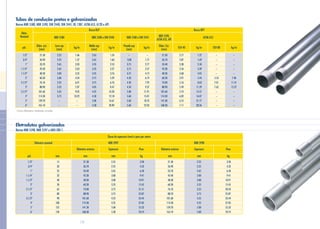 58
–
1.77
2.77
3.57
4.12
6.19
7.95
9.37
11.91
15.01
18.52
22.03
2.77
2.87
3.38
3.56
3.68
3.91
5.16
5.49
5.74
6.02
6.55
7.11
21.30
26.70
33.40
42.30
48.30
60.30
73.00
88.90
101.60
114.30
141.30
168.30
1.27
1.69
2.50
3.39
4.05
5.44
8.63
11.29
13.57
16.07
21.77
28.26
–
–
–
–
–
5.54
7.01
7.62
–
–
–
–
–
–
–
–
–
7.48
11.41
15.27
–
–
–
–
1/2”
3/4”
1”
1.1/4”
1.1/2”
2”
2.1/2”
3”
3.1/2”
4”
5”
6”
21.30
26.90
33.70
42.40
48.30
60.30
76.10
88.90
101.60
114.30
139.70
165.10
2.25
2.25
2.65
2.65
3.00
3.00
3.35
3.35
3.35
3.75
–
–
1.06
1.37
2.03
2.63
3.35
4.24
6.01
7.07
9.05
10.22
–
–
1.24
1.60
2.53
3.27
3.76
5.29
6.76
8.47
10.20
12.18
16.61
20.89
2.65
2.65
3.35
3.35
3.35
3.75
3.75
4.05
4.25
4.50
5.00
5.30
–
3,00
3,75
3,75
3,75
4.50
4.50
4.50
5.00
5.60
5.60
5.60
Diâm.
Nominal
Diâm. ext.
(mm)
Leve esp
(mm)
Média esp
(mm)
Pesada esp
(mm)
Diâm. Ext.
(mm)
pol. kg/m kg/m kg/m SCH 40 kg/m SCH 80 kg/m
NBR 5580 NBR 5580 e DIN 2440 NBR 5580 e DIN 2441 ASTM A53NBR 5590,
ASTM A53, API
Rosca BSP Rosca NPT
Norma NBR 5580, NBR 5590, DIN 2440, DIN 2441, BS 1387, ASTM A53, A120 e API.
Tubos de condução pretos e galvanizados
- Outros diâmetros mediante consulta.
Classe de espessura (mm) e peso por metro
pol.
Diâmetro externo Espessura EspessuraPeso PesoDiâmetro externo
Diâmetro nominal NBR 5997 NBR 5998
mm mm kg kgmm mmmm
Eletrodutos galvanizados
Norma NBR 5598, NBR 5597 e ANSI C80.1.
1/2”
3/4”
1”
1.1/4”
1.1/2”
2”
2.1/2”
3”
3.1/2”
4”
5”
6”
15
20
25
32
40
50
65
80
90
100
125
150
21.30
26.70
33.40
42.20
48.30
60.30
73.00
88.90
101.60
114.30
141.30
168.30
2.25
2.25
2.65
3.00
3.00
3.35
3.75
3.75
4.25
4.25
5.00
5.30
3.20
4.32
6.50
9.41
10.91
15.45
21.51
25.87
33.44
37.85
55.32
70.74
21.30
26.90
33.70
42.40
48.30
60.30
76.10
88.70
101.60
114.30
139.70
165.10
2.25
2.25
2.65
3.00
3.00
3.35
3.35
3.75
4.25
4.25
5.00
5.00
3.20
4.32
6.50
9.41
10.91
15.45
20.24
25.87
33.44
37.85
55.32
70.74
 
