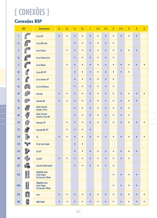 62
Conexões BSP
[ CONEXÕES ]
BSP Denominação 43211 2/14/113 4/1 2/3 8/41/ 621 2/
•
•
•
•
•
•
•
•
•
•
•
•
•
•
•
•
•
•
•
•
•
•
•
•
•
•
•
•
•
•
•
•
•
•
•
•
•
•
•
•
•
•
•
•
•
•
•
•
•
•
•
•
•
•
•
•
•
•
•
•
•
•
•
•
•
•
•
•
•
•
•
•
•
•
•
•
•
•
•
•
•
•
•
•
•
•
•
•
•
•
•
•
•
•
•
•
•
•
•
•
•
•
•
•
•
•
•
•
•
•
•
•
•
•
•
•
•
•
•
•
•
•
•
•
221
250
1
1a
2
2a
3
40
41
92
96
98
120
121
130
180
132
165
90
60
270
280
250a
•
•
•
•
•
•
•
•
•
•
•
•
•
•
•
•
•
•
•
•
•
•
•
•
•
•
•
•
•
•
•
•
•
•
•
•
•
•
•
•
•
•
•
•
•
•
•
•
•
•
•
•
•
•
•
•
•
•
•
•
•
•
•
•
•
Adaptador para
Caixa d’água
de Concreto 150mm
Cotovelo Saída Lateral
Curva MF
Curva MF Curta
Curva Fêmea
Curva Fêmea Curta
Curva Macho
oCurva MF 45
oCurva Fêmea 45
Cotovelo MF
União Cotovelo
Assento e Ferro
União Cotovelo
Assento e Ferro MF
oCotovelo 45
oCotovelo MF 45
Tê
Cruzeta
Tê de Curva Dupla
oTê 45
Cotovelo
Curva de Retorno
Luva
Niple Duplo
Adaptador para
Caixa d’água
de Concreto 150mm
 