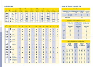 64
Temperatura
Diâmetro Nominal
Pressões Máximas de Serviço na Condução de Fluidos (Conf. ISO 49/NBR 6943)
Pressão
Até 120ºC
360
25
Até 300ºC
290
20
2lbf / pol (psi)
kgf / cm2 (bar)
Ambiente
1.500
100
Pressão de Teste
Tabela de Pressão
Conexões NPT Tabela de pressão Conexões BSP
3 4/
x
3 4/ 3 4/ 3 4/
x
3 8/
3 4/
x
x
1 2/
3 4/
x x x x
x
1
x
1 2/
1
1 1 1
x
3 4/
1
x
1 4/
1
x
1 2/
1
x
2 2 21 1
11
1
44
4
//
/
11
1
xx
x
11 122 2// /
1
1
4
4
/
/
1
1
x
x
1 2/1
x
11 1 1 124 4 2 2// / / /11 1 1 1
xx x x x
1 4/1 1 2/
x
2 2
x
333 444 ///
2
x
1
2
x
11 44 // 11
2
x
1 2/111
1 2/2
x
1 2/1
1 2/2
x
24/
3 8/
x
1 4/
1 2/
x
1 8/
1 2/
x
3
x
1 2/
3 4/
x
2/1
x x
1 2/ 1 2/
x x
2 2/ /1 1
NPT 150 NPT 300 Denominação
1002R
1020R
1050R
1065R
Bucha
de Redução
Cotovelo
de Redução
Luva
de Redução
Tê
de Redução
•
2050R
2065R
•
NPT 150 NPT 300 Denominação
1190
2075
1055
1060
1068
1070
2055
2060
2070
1030
1035
1045
2030
2033
2045
•
1010
1015
1025
União Cotovelo Ass.
Côn. Bronze/Ferro
Flange
Tampão
Tê
Cruzeta
União Assento
Côn. Bronze/Ferro
Cotovelo MF
Curva Fêmea
0 MFCotovelo a 45
Luva
Niple Duplo
Bujão
Cotovelo
0
Cotovelo 45
2001
2015
2025
•
•
•
•
•
1 4/ 3 8/ 1 2/ 3 4/ 1 11 4/ 1 1 2/ 2 2 1 2/ 3 4 6
•
¼ a 6
3
x
2
3
x
1 2/2
4
x
1 2/2
4
x
3
6
x
4
Temperatura
oC
-29 à 66
93
121
149
177
204
232
Diâmetro Nominal
¼ à 6
PSI
300
265
225
185
150
–
–
Pressões Máx. de Serviço
Conf. ASME B 16.3
Pressões Máx. de Serviço
para Uniões
Conf. ASME B 16.39
Pressões Máx. de Serviço
Conf. ABNT NBR 6925
Diâmetro Nominal
¼ à 4
PSI
300
265
225
185
150
110
75
Diâmetro Nominal
¼ à 4
MPa
2,1
1,8
1,5
1,3
1,0
0,7
0,5
Tabela de Pressão Conexões NPT - Média Pressão Classe 150
Tabela de Pressão Conexões NPT - Alta Pressão Classe 300
Temperatura
Pressões Máx.
de Serviço
para Uniões
Conf. ASME/
ANSI B 16.39
Pressões Máx.
de Serviço
para Uniões
Conf. ABNT
NBR 6025
Pressões Máx.
de Serviço
Conf. ASME B 16.3
Pressões Máx.
de Serviço
Conf. ABNT NBR 6025
oC
-29 à 66
93
121
149
177
204
232
260
288
¼ à 4
PSI
600
550
505
460
415
370
325
280
230
¼ à 4
Mpa
4,1
3,8
3,5
3,2
2,9
2,6
2,2
1,9
1,6
¼ à 1
PSI
2.000
1.785
1.575
1.360
1.150
935
725
510
300
¼ à 1
Mpa
13,8
12,3
10,8
9,4
7,9
6,4
5,0
3,5
2,1
2½ à 3
PSI
1.000
910
825
735
650
560
475
450
300
2½ à 3
Mpa
6,9
6,3
6,0
5,7
5,1
3,9
3,3
2,6
2,1
1¼ à 2
PSI
1.500
1.350
1.200
1.050
900
750
600
450
300
1¼ à 2
Mpa
10,3
9,3
8,3
7,2
6,2
5,2
4,8
3,1
2,1
 