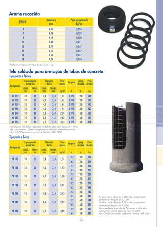 Arame recozido
Diâmetro
mm
BWG Nº
Peso aproximado
kg/m
4
7
8
10
12
14
16
18
0,226
0,129
0,108
0,071
0,047
0,027
0,017
0,010
6,05
4,76
4,19
3,40
2,77
2,11
1,65
1,25
9
- Pode ser fornecido em rolos de 60, 35 e 1 kg.
Tela soldada para armação de tubos de concreto
Tipo macho e fêmea
LONG.
cm
LONG.
mm 2kg/m kgm m
TRANS.
cm
TRANS.
mm
Designação
MF 113
MF 138
MF 159
MF 196
MF 246
MF 283
MF 396
10
10
10
10
10
10
10
3,8
4,2
4,5
5,0
5,6
6,0
7,1
0,975
0,975
0,975
0,975
0,975
0,975
0,975
149
172
192
227
137
165
218
1,27
1,47
1,64
1,94
2,34
2,82
3,73
20
20
20
20
20
20
20
3,4
3,4
3,4
3,4
3,4
4,2
4,2
120
120
120
120
60
60
60
Espaçamento
entre fios
Diâmetro
do fio
LarguraPeso
aprox.
Comp.
do rolo
Peso
do rolo
- As larguras das telas indicadas na tabela são para tubos de 1,00m
de comprimento. Outros comprimentos de tubo mediante consulta.
- Aço CA-60 nervurado conforme Norma NBR 7481.
LONG.
cm
LONG.
mm 2kg/m kgm m
TRANS.
cm
TRANS.
mm
Designação
Espaçamento
entre fios
Diâmetro
do fio
LarguraPeso
aprox.
Comp.
do rolo
Peso
do rolo
Tipo ponta e bolsa
PB 113
PB 138
PB 159
PB 196
PB 246
PB 283
PB 396
10
10
10
10
10
10
10
3,8
4,2
4,5
5,0
5,6
6,0
7,1
1,31
1,53
1,70
2,01
2,43
2,94
3,89
20
20
20
20
20
20
20
3,4
3,4
3,4
3,4
3,4
4,2
4,2
1,12
1,65
1,12
1,65
1,12
1,65
1,12
1,65
1,12
1,65
1,12
1,65
1,12
1,65
176
259
206
303
229
337
270
398
163
241
198
291
261
385
120
120
120
120
120
120
120
120
60
60
60
60
60
60
- As telas para tubos de 1,00m de comprimento
deverão ter largura de 1,12m;
as telas para tubos de 1,50m de comprimento
deverão ter largura de 1,65m.
- Recomenda-se emenda de 56 vezes o diâmetro
nominal do arame para um FCK 3 mPa.
- Aço CA-60 nervurado conforme Norma NBR 7481.
>
 