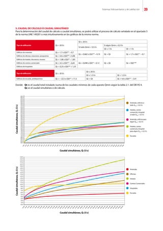 Sistemas hidrosanitarios y de calefacción 39
5. CAUDAL DE CÁLCULO O CAUDAL SIMULTÁNEO
Para la determinación del caudal de cálculo o caudal simultáneo, se podrá utilizar el proceso de cálculo señalado en el apartado 5
de la norma UNE 149201 o más intuitivamente en los gráficos de la misma norma.
Donde: 	 Qt es el caudal total instalado (suma de los caudales mínimos de cada aparato Qmin según la tabla 2.1. del DB HS 4.
		 Qc es el caudal simultáneo o de cálculo.
Vivienda y oficina si
todo Qmin  0,5 l/s
Hoteles, centro
comercial y hospital
si todo Qmin  0,5 l/s
Vivienda y oficina para
algún Qmin  0,5 l/s
Hoteles, centro
comercial y hospital
para algún Qmin  0,5 l/s
Escuelas
Caudal simultáneo, Qt (l/s)
Caudalsimultáneo,Qc(l/s)
Tipo de edificación Qt  20 l/s
Qt ≤ 20 l/s
Si todo Qmin  0,5 l/s
Si algún Qmin ≥ 0,5 l/s
Qt ≤ 1 l/s Qt  1 l/s
Edificios de viviendas Qc = 1,7 x (Qt)0,21
– 0,7
Qc = 0,682 x (Qt)0,45
– 0,14 Qc = Qt Qc = 1,7 x (Qt)0,21
– 0,7
Edificios de oficinas, estaciones, aeropuertos Qc = 0,4 x (Qt)0,54
+ 0,48
Edificios de hoteles, discotecas, museos Qc = 1,08 x (Qt)0,5
– 1,83
Qc = 0,698 x (Qt)0,5
– 0,12 Qc = Qt Qc = (Qt)0,366Edificios de centros comerciales Qc = 4,3 x (Qt)0,27
– 6,65
Edificios de hospitales Qc = 0,25 x (Qt)0,65
+ 1,25
Tipo de edificación Qt  20 l/s
Qt ≤ 20 l/s
Qt ≤ 1,5 l/s Qt  1,5 l/s
Edificios de escuelas, polideportivos Qc = – 22,5 x (Qt)0,5
+ 11,5 Qc = Qt Qc = 4,4 x (Qt)0,27
– 3,41
Viviendas
Oficinas
Hoteles
Centros Comerciales
Hospitales
Escuelas
Caudal simultáneo, Qt (l/s)
Caudalsimultáneo,Qc(l/s)
 