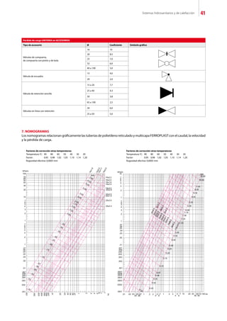 Perdida de carga UNITARIA en ACCESORIOS
Tipo de accesorio Ø Coeficiente Símbolo gráfico
Válvulas de compuerta,
de compuerta con pistón y de bola
16 10
20 8,5
25 7,0
32 6,0
40 a 100 5,0
Válvula de escuadra
15 4,0
20 2,0
Válvula de retención sencilla
15 a 20 7,7
25 a 40 4,3
50 3,8
65 a 100 2,5
Válvulas en línea con retención
20 6,0
25 a 50 5,0
Sistemas hidrosanitarios y de calefacción 41
7. NOMOGRAMAS
Los nomogramas relacionan gráficamente las tuberías de polietileno reticulado y multicapa FERROPLAST con el caudal, la velocidad
y la pérdida de carga.
Factores de corrección otras temperaturas
Temperatura ºC: 	 90	 80	 60 	 50 	 40 	 30 	 20
Factor: 	 0,95 	 0,98 	 1,02 	 1,05 	 1,10 	 1,14 	 1,20
Rugosidad efectiva: 0,0005 mm
Factores de corrección otras temperaturas
Temperatura ºC: 	 90	 80	 60 	 50 	 40 	 30 	 20
Factor: 	 0,95 	 0,98 	 1,02 	 1,05 	 1,10 	 1,14 	 1,20
Rugosidad efectiva: 0,0005 mm
 