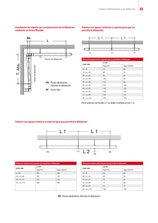 Sistemas hidrosanitarios y de calefacción 43
PD	 Punto deslizante
	 Permite la dilatación
PF	 Punto fijo
PD Punto deslizante. Permite la dilatación
Para tuberías verticales L1 se debe multiplicar por 1,3
Instalación de tubería con compensación de la dilatación
mediante un brazo flexible.
Tubería con apoyo continuo y soporte guía que no
permite la dilatación
Tubería con apoyo continuo y soporte guía que permite la dilatación
Distancia máxima entre soportes que no permiten la dilatación
ø ext. mm
L1 cm
Agua fría Agua caliente
ø ≤ 16 75 40
16  ø ≤ 20 80 50
20  ø ≤ 25 85 60
25  ø ≤ 32 100 65
32  ø ≤ 40 110 80
40  ø ≤ 50 125 100
50  ø ≤ 63 140 120
63  ø ≤ 75 150 130
75  ø ≤ 90 165 145
90  ø ≤ 110 190 160
Distancia máxima entre apoyos que permiten la dilatación
ø ext. mm
L2 cm
Agua fría Agua caliente
ø ≤ 20 50 20
20  ø ≤ 25 50 30
25  ø ≤ 32 75 40
32  ø ≤ 40 75 60
40  ø ≤ 75 75 75
75  ø ≤ 110 100 100
Distancia máxima entre apoyos que permiten la dilatación
ø ext. mm
L1 cm
Agua fría Agua caliente
ø ≤ 20 150 100
20  ø ≤ 40 150 120
40  ø ≤ 75 150 150
75  ø ≤ 110 200 200
Tramo de dilatación
Tramodeabsorción
 