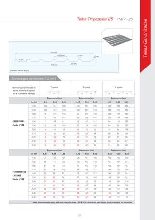 Sobrecargas admissíveis (Kgf/m2
)
TelhasGalvanizadas
Telha Trapezoidal 25 TMTP - 25
Vão (m)
1,40
1,50
1,60
1,70
1,80
1,90
2,00
2,10
2,20
2,30
2,40
0,43
123
99
81
67
56
47
39
33
28
25
22
0,50
145
117
95
78
66
55
47
40
34
29
25
0,65
192
155
127
105
87
74
62
53
45
39
33
0,43
126
109
95
84
75
67
60
54
48
44
40
0,50
147
127
112
99
87
78
70
63
57
52
47
0,65
196
170
149
131
117
104
93
84
76
69
63
0,43
158
137
120
106
94
84
76
68
62
55
48
0,50
185
161
141
125
111
99
88
80
73
65
57
0,65
246
214
187
165
147
131
118
106
96
86
76
FECHAMENTOS
LATERAIS
Flecha L/180
2 apoios
vão vãovão
3 apoios
vãovãovão
4 apoios
COBERTURAS
Flecha L/120
Vão (m)
1,40
1,50
1,60
1,70
1,80
1,90
2,00
2,10
2,20
2,30
2,40
0,43
126
109
95
84
75
67
60
54
48
44
40
0,50
147
127
112
99
87
78
70
63
57
52
47
0,65
196
170
149
131
117
104
93
84
76
69
63
0,43
158
137
120
106
94
84
76
68
62
56
51
0,50
185
161
141
125
111
99
88
80
73
66
60
0,65
246
214
187
165
147
131
118
106
96
87
80
0,43
126
109
95
84
75
67
60
52
45
39
34
0,50
147
127
112
99
87
78
70
62
53
46
40
0,65
196
170
149
131
117
104
93
82
71
61
53
26 mm
169.66 mm 24 mm 23 mm
1000 mm
103 mm
1048 mm
Inclinação mínima de 5%.
Sobrecargas em função da
flecha, número de apoios,
vão e espessura da chapa
* Vãos dimensionados para sobrecargas inferiores a 60 Kgf/m2
devem ser evitadas e estão grafadas em vermelho.
Espessuras (mm)Espessuras (mm)Espessuras (mm)
Espessuras (mm) Espessuras (mm) Espessuras (mm)
07
 