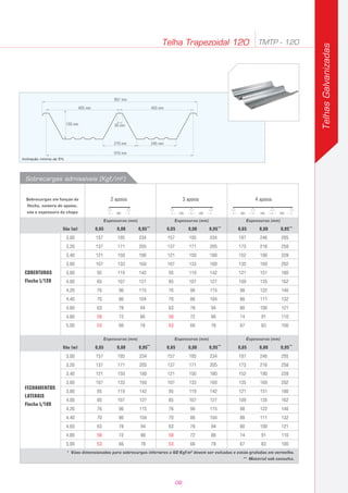TelhasGalvanizadas
Telha Trapezoidal 120 TMTP - 120
30 mm
210 mm 245 mm
957 mm
910 mm
455 mm
120 mm
455 mm
2 apoios
vão vãovão
3 apoios
vãovãovão
4 apoios
COBERTURAS
Flecha L/120
Vão (m)
3,00
3,20
3,40
3,60
3,80
4,00
4,20
4,40
4,60
4,80
5,00
0,65
157
137
121
107
95
85
76
70
63
58
53
0,80
195
171
150
133
119
107
96
86
78
72
66
0,95
234
205
180
160
142
127
115
104
94
86
78
0,65
157
137
121
107
95
85
76
70
63
58
53
0,80
195
171
150
133
119
107
96
86
78
72
66
0,95
234
205
180
160
142
127
115
104
94
86
78
0,65
197
173
152
135
121
109
98
88
80
74
67
0,80
246
216
190
169
151
135
122
111
100
91
83
0,95
295
258
228
202
180
162
146
132
121
110
100
FECHAMENTOS
LATERAIS
Flecha L/180
Vão (m)
3,00
3,20
3,40
3,60
3,80
4,00
4,20
4,40
4,60
4,80
5,00
0,65
157
137
121
107
95
85
76
70
63
58
53
0,80
195
171
150
133
119
107
96
86
78
72
66
0,95
234
205
180
160
142
127
115
104
94
86
78
0,65
157
137
121
107
95
85
76
70
63
58
53
0,80
195
171
150
133
119
107
96
86
78
72
66
0,95
234
205
180
160
142
127
115
104
94
86
78
0,65
197
173
152
135
121
109
98
88
80
74
67
0,80
246
216
190
169
151
135
122
111
100
91
83
0,95
295
258
228
202
180
162
146
132
121
110
100
Inclinação mínima de 5%.
Sobrecargas admissíveis (Kgf/m2
)
Sobrecargas em função da
flecha, número de apoios,
vão e espessura da chapa
* Vãos dimensionados para sobrecargas inferiores a 60 Kgf/m2
devem ser evitadas e estão grafadas em vermelho.
** Material sob consulta.
Espessuras (mm)
Espessuras (mm)
Espessuras (mm)
Espessuras (mm)
Espessuras (mm)
Espessuras (mm)
09
** ** **
** ** **
 