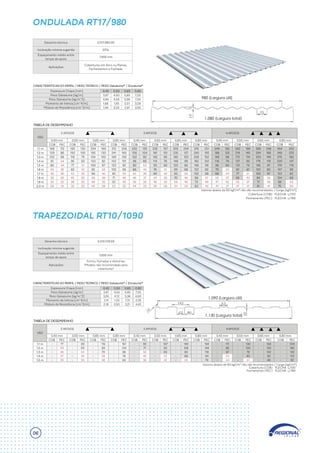 ONDULADA RT17/980
TRAPEZOIDAL RT10/1090
1.080 (Largura total)
980 (Largura útil)
0,43 mm 0,50 mm 0,65 mm 0,80 mm 0,43 mm 0,50 mm 0,65 mm 0,80 mm 0,43 mm 0,50 mm 0,65 mm 0,80 mm
1.000 mm
1.090 (Largura útil)
1.130 (Largura total)
CARACTERÍSTICAS DO PERFIL / PESO TEÓRICO / PESO Galvalume® / Zincalume®
TABELA DE DESEMPENHO
CARACTERÍSTICAS DO PERFIL / PESO TEÓRICO / PESO Galvalume® / Zincalume®
TABELA DE DESEMPENHO
06
 