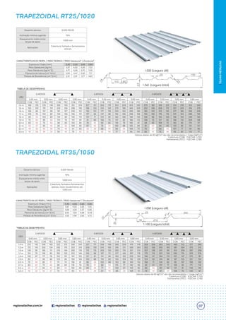 TRAPEZOIDAL RT25/1020
TRAPEZOIDAL RT35/1050
1.061 (Largura total)
1.020 (Largura útil)
|
TELHAS
METÁLICAS
1.100 (Largura total)
1.050 (Largura útil)
CARACTERÍSTICAS DO PERFIL / PESO TEÓRICO / PESO Galvalume® / Zincalume®
TABELA DE DESEMPENHO
CARACTERÍSTICAS DO PERFIL / PESO TEÓRICO / PESO Galvalume® / Zincalume®
TABELA DE DESEMPENHO
07
 