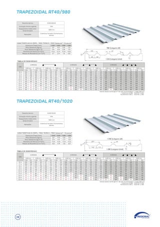 TRAPEZOIDAL RT40/980
TRAPEZOIDAL RT40/1020
1.035 (Largura total)
980 (Largura útil)
1.080 (Largura total)
1.030 (Largura útil)
CARACTERÍSTICAS DO PERFIL / PESO TEÓRICO / PESO Galvalume® / Zincalume®
TABELA DE DESEMPENHO
CARACTERÍSTICAS DO PERFIL / PESO TEÓRICO / PESO Galvalume® / Zincalume®
TABELA DE DESEMPENHO
08
 