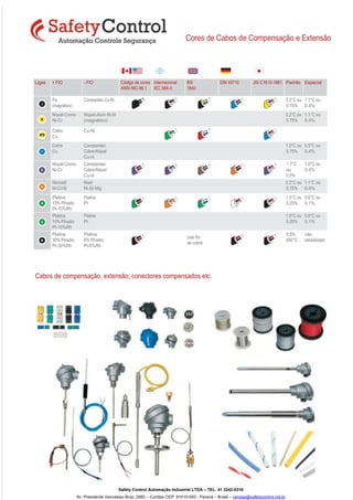 Cores de Cabos de Compensação e Extensão
Ligas + FIO - FIO Código de cores
ANSI MC-96.1
Internacional
IEC 584-3
BS
1843
DIN 43710 JIS C1610-1981 Padrão Especial
Fe
(magnético)
Constantan Cu-Ni 2.2°C ou
0.75%
1.1°C ou
0.4%
Níquel-Cromo
Ni-Cr
Níquel-Alum Ni-Al
(magnético)
2.2°C ou
0.75%
1.1°C ou
0.4%
Cobre
Cu
Cu-Ni
Cobre
Cu
Constantan
Cobre-Níquel
Cu-ni
1.0°C ou
0.75%
0.5°C ou
0.4%
Níquel-Cromo
Ni-Cr
Constantan
Cobre-Níquel
Cu-ni
1.7°C
ou
0.5%
1.0°C ou
0.4%
Nicrosil
Ni-Cri-Si
Nisil
Ni-Si-Mg
2.2°C ou
0.75%
1.1°C ou
0.4%
Platina
13% Rhadio
Pt-10%Rh
Platina
Pt
1.5°C ou
0.25%
0.6°C ou
0.1%
Platina
10% Rhadio
Pt-10%Rh
Platina
Pt
1.5°C ou
0.25%
0.6°C ou
0.1%
Platina
30% Rhadio
Pt-30%Rh
Platina
6% Rhadio
Pt-6%Rh
use fio
de cobre
0.5%
500°C
não
estabilizado
Cabos de compensação, extensão, conectores compensados etc.
Safety Control Automação Industrial LTDA – TEL: 41 3242-0316
Av. Presidente Venceslau Braz, 2683 – Curitiba CEP: 81010-000 - Paraná – Brasil – vendas@safetycontrol.ind.br
 