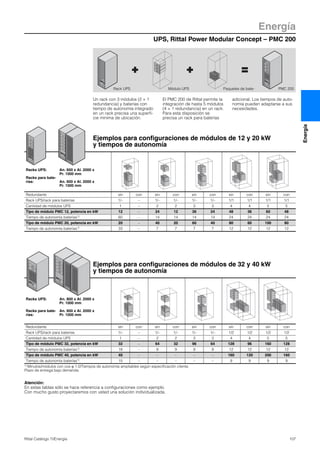UPS, Rittal Power Modular Concept – PMC 200
Energía
107Rittal Catálogo TI/Energía
Energía
Atención:
En estas tablas sólo se hace referencia a configuraciones como ejemplo.
Con mucho gusto proyectaremos con usted una solución individualizada.
Racks UPS:
Racks para bate-
rías:
An. 800 x Al. 2000 x
Pr. 1000 mm
An. 600 x Al. 2000 x
Pr. 1000 mm
Redundante sin con sin con sin con sin con sin con
Rack UPS/rack para baterías 1/– – 1/– 1/– 1/– 1/– 1/2 1/2 1/2 1/2
Cantidad de módulos UPS 1 – 2 2 3 3 4 4 5 5
Tipo de módulo PMC 32, potencia en kW 32 – 64 32 96 64 128 96 160 128
Tiempo de autonomía baterías1) 18 – 9 9 9 9 12 12 12 12
Tipo de módulo PMC 40, potencia en kW 40 – – – – – 160 120 200 160
Tiempo de autonomía baterías1) 15 – – – – – 9 9 9 9
1) Minutos/módulos con cos ϕ 1.0/Tiempos de autonomía ampliables según especificación cliente.
Plazo de entrega bajo demanda.
Ejemplos para configuraciones de módulos de 32 y 40 kW
y tiempos de autonomía
Racks UPS:
Racks para bate-
rías:
An. 600 x Al. 2000 x
Pr. 1000 mm
An. 600 x Al. 2000 x
Pr. 1000 mm
Redundante sin con sin con sin con sin con sin con
Rack UPS/rack para baterías 1/– – 1/– 1/– 1/– 1/– 1/1 1/1 1/1 1/1
Cantidad de módulos UPS 1 – 2 2 3 3 4 4 5 5
Tipo de módulo PMC 12, potencia en kW 12 – 24 12 36 24 48 36 60 48
Tiempo de autonomía baterías1) 60 – 14 14 14 14 24 24 24 24
Tipo de módulo PMC 20, potencia en kW 20 – 40 20 60 40 80 60 100 80
Tiempo de autonomía baterías1) 33 – 7 7 7 7 12 12 12 12
Ejemplos para configuraciones de módulos de 12 y 20 kW
y tiempos de autonomía
Un rack con 3 módulos (2 + 1
redundancia) y baterías con
tiempo de autonomía integrado
en un rack precisa una superfi-
cie mínima de ubicación.
El PMC 200 de Rittal permite la
integración de hasta 5 módulos
(4 + 1 redundancia) en un rack.
Para esta disposición se
precisa un rack para baterías
adicional. Los tiempos de auto-
nomía pueden adaptarse a sus
necesidades.
20
20
20
12
12
12
12
12
40
40
40
40
40
40
20
20
20
20
20
20
Rack UPS Módulo UPS Paquetes de bate- PMC 200
 