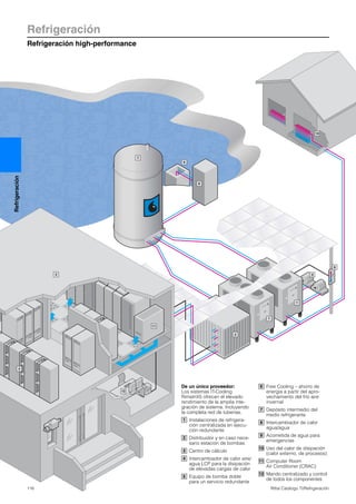 0˚
8
7
9
5
12
1
2
1
6
10
4
3
11
Refrigeración
Refrigeración high-performance
116 Rittal Catálogo TI/Refrigeración
Refrigeración
De un único proveedor:
Los sistemas IT-Cooling
RimatriX5 ofrecen el elevado
rendimiento de la amplia inte-
gración de sistema. Incluyendo
la completa red de tuberías.
Instalaciones de refrigera-
ción centralizada en ejecu-
ción redundante
Distribuidor y en caso nece-
sario estación de bombas
Centro de cálculo
Intercambiador de calor aire/
agua LCP para la disipación
de elevadas cargas de calor
Equipo de bomba doble
para un servicio redundante
Free Cooling – ahorro de
energía a partir del apro-
vechamiento del frío aire
invernal
Depósito intermedio del
medio refrigerante
Intercambiador de calor
agua/agua
Acometida de agua para
emergencias
Uso del calor de disipación
(calor externo, de procesos)
Computer Room
Air Conditioner (CRAC)
Mando centralizado y control
de todos los componentes
1
2
3
4
5
6
7
8
9
10
11
12
 