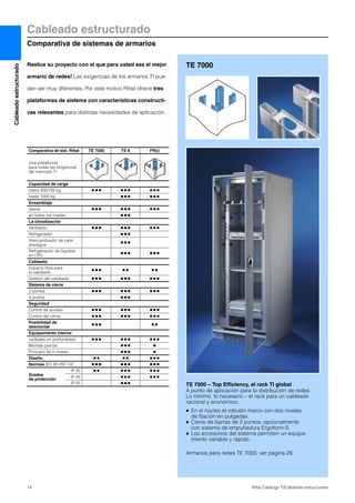 Cableado estructurado
Comparativa de sistemas de armarios
14 Rittal Catálogo TI/Cableado estructurado
Cableadoestructurado
TE 7000 – Top Efficiency, el rack TI global
A punto de aplicación para la distribución de redes.
Lo mínimo, lo necesario – el rack para un cableado
racional y económico.
● En el núcleo el robusto marco con dos niveles
de fijación en pulgadas.
● Cierre de barras de 2 puntos, opcionalmente
con sistema de empuñadura Ergoform-S.
● Los accesorios del sistema permiten un equipa-
miento variable y rápido.
Armarios para redes TE 7000, ver página 26.
TE 7000
Comparativa de sist. Rittal TE 7000 TS 8 FR(i)
Una plataforma
para todas las exigencias
del mercado TI
Capacidad de carga
hasta 400/700 kg Ⅲ Ⅲ Ⅲ Ⅲ Ⅲ Ⅲ Ⅲ Ⅲ Ⅲ
hasta 1000 kg Ⅲ Ⅲ Ⅲ Ⅲ Ⅲ Ⅲ
Ensamblaje
lateral Ⅲ Ⅲ Ⅲ Ⅲ Ⅲ Ⅲ Ⅲ Ⅲ Ⅲ
en todos los niveles Ⅲ Ⅲ Ⅲ
La climatización
Ventilador Ⅲ Ⅲ Ⅲ Ⅲ Ⅲ Ⅲ Ⅲ Ⅲ Ⅲ
Refrigerador Ⅲ Ⅲ Ⅲ
Intercambiador de calor
aire/agua
Ⅲ Ⅲ Ⅲ
Refrigeración de líquidos
en CPU
Ⅲ Ⅲ Ⅲ Ⅲ Ⅲ Ⅲ
Cableado
Espacio libre para
el cableado
Ⅲ Ⅲ Ⅲ Ⅲ Ⅲ Ⅲ Ⅲ
Gestión del cableado Ⅲ Ⅲ Ⅲ Ⅲ Ⅲ Ⅲ Ⅲ Ⅲ Ⅲ
Sistema de cierre
2 puntos Ⅲ Ⅲ Ⅲ Ⅲ Ⅲ Ⅲ Ⅲ Ⅲ Ⅲ
4 puntos Ⅲ Ⅲ Ⅲ
Seguridad
Control de acceso Ⅲ Ⅲ Ⅲ Ⅲ Ⅲ Ⅲ Ⅲ Ⅲ Ⅲ
Control del clima Ⅲ Ⅲ Ⅲ Ⅲ Ⅲ Ⅲ Ⅲ Ⅲ Ⅲ
Posibilidad de
desmontar
Ⅲ Ⅲ Ⅲ Ⅲ Ⅲ
Equipamiento interior
varibales en profundidad Ⅲ Ⅲ Ⅲ Ⅲ Ⅲ Ⅲ Ⅲ Ⅲ Ⅲ
Montaje parcial Ⅲ Ⅲ Ⅲ Ⅲ
Principio de 2 niveles Ⅲ Ⅲ Ⅲ Ⅲ
Diseño Ⅲ Ⅲ Ⅲ Ⅲ Ⅲ Ⅲ Ⅲ
Normas IEC 60 297-1/2 Ⅲ Ⅲ Ⅲ Ⅲ Ⅲ Ⅲ Ⅲ Ⅲ Ⅲ
Grados
de protección
IP 20 Ⅲ Ⅲ Ⅲ Ⅲ Ⅲ Ⅲ Ⅲ Ⅲ
IP 40 Ⅲ Ⅲ Ⅲ Ⅲ Ⅲ Ⅲ
IP 55 Ⅲ Ⅲ Ⅲ
Realice su proyecto con el que para usted sea el mejor
armario de redes! Las exigencias de los armarios TI pue-
den ser muy diferentes. Por este motivo Rittal ofrece tres
plataformas de sistema con características constructi-
vas relevantes para distintas necesidades de aplicación.
 