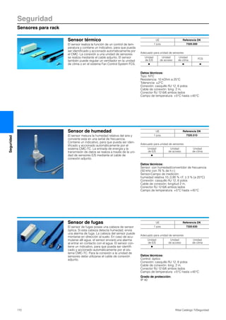 Seguridad
Sensores para rack
172 Rittal Catálogo TI/Seguridad
Seguridad
Sensor térmico
El sensor realiza la función de un control de tem-
peratura y contiene un indicativo, para que pueda
ser identificado y accionado automáticamente por
el CMC. La conexión a una unidad de sensores
se realiza mediante el cable adjunto. El sensor
también puede regular un ventilador en la unidad
de clima o en el sistema Fan Control System FCS.
Adecuado para unidad de sensores:
Datos técnicos:
Tipo: NTC
Resistencia: 10 kOhm a 25°C
Tolerancia: ±2°C
Conexión: casquillo RJ 12, 6 polos
Cable de conexión: long. 2 m,
Conector RJ 12 6/6 ambos lados
Campo de temperatura: +5°C hasta +45°C
UE Referencia DK
1 pza. 7320.500
Unidad
de E/S
Unidad
de acceso
Unidad
de clima
FCS
Ⅲ Ⅲ Ⅲ
Sensor de humedad
El sensor mesura la humedad relativa del aire y
convierte esta en una señal de frecuencia.
Contiene un indicativo, para que pueda ser iden-
tificado y accionado automáticamente por el
sistema CMC-TC. La entrada de energía y la
transmisión de datos se realiza a través de la uni-
dad de sensores E/S mediante el cable de
conexión adjunto.
Adecuado para unidad de sensores:
Datos técnicos:
Sensor: con humedad/convertidor de frecuencia
(50 kHz con 76 % de h.r.)
Sensor-Campo de medición:
humedad relativa 10..0,90 % r.F. ± 3 % (a 20°C)
Conexión: casquillo RJ 12, 6 polos
Cable de conexión: longitud 2 m,
Conector RJ 12 6/6 ambos lados
Campo de temperatura: +5°C hasta +45°C
UE Referencia DK
1 pza. 7320.510
Unidad
de E/S
Unidad
de acceso
Unidad
de clima
Ⅲ
Sensor de fugas
El sensor de fugas posee una cabeza de sensor
óptica. Si esta cabeza detecta humedad, envía
una alarma de fuga. La cabeza del sensor puede
montarse en dirección al suelo. En caso de acu-
mularse allí agua, el sensor enviará una alarma
al entrar en contacto con el agua. El sensor con-
tiene un indicativo, para que pueda ser identifi-
cado y accionado automáticamente por el sis-
tema CMC-TC. Para la conexión a la unidad de
sensores debe utilizarse el cable de conexión
adjunto.
Adecuado para unidad de sensores:
Datos técnicos:
Control: óptico
Conexión: casquillo RJ 12, 6 polos
Cable de conexión: long. 2 m,
Conector RJ 12 6/6 ambos lados
Campo de temperatura: +5°C hasta +45°C
Grado de protección:
IP 40
UE Referencia DK
1 pza. 7320.630
Unidad
de E/S
Unidad
de acceso
Unidad
de clima
Ⅲ
 