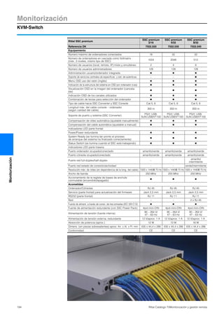 Monitorización
KVM-Switch
194 Rittal Catálogo TI/Monitorización y gestión remota
Monitorización
Rittal SSC premium
SSC premium
2/16
SSC premium
4/32
SSC premium
8/32
Referencia DK 7552.020 7552.030 7552.040
Equipamiento
Número máximo de ordenadores conectados 16 32 32
Número de ordenadores en cascada como Vollmatrix
(máx. 3 niveles, mismo tipo de SSC)
1024 2048 512
Número de usuarios (local, remoto, IP) mixto y simultáneo 2 4 8
Número de usuarios administradores 128 128 128
Administración usuario/ordenador integrada Ⅲ Ⅲ Ⅲ
Soporte de servicios centrales de especificac. y sist. de autenticac. – – Ⅲ
Menú OSD uso del ratón (inglés) Ⅲ Ⅲ Ⅲ
Indicación de la estructura del sistema en OSD por ordenador (ruta) Ⅲ Ⅲ Ⅲ
Visualización OSD en la imagen del ordenador (cancela-
ble)
Ⅲ Ⅲ Ⅲ
Indicación OSD de los canales utilizados Ⅲ Ⅲ Ⅲ
Combinación de teclas para selección del ordenador Ⅲ Ⅲ Ⅲ
Tipo de cable hacia SSC Converter y SSC Console Cat 5, 6 Cat 5, 6 Cat 5, 6
Longitud máx. del cable console – ordenador
(según calidad del cable)
300 m 300 m 300 m
Soporte de puerto y sistema (SSC Converter)
PS/2, USB,
SUN-USB/VT100
PS/2, USB,
SUN-USB/VT100
PS/2, USB,
SUN-USB/VT100
Compensación de vídeo automática (ajustable manualmente) Ⅲ Ⅲ Ⅲ
Compensación del cable automática (ajustable a manual) Ⅲ Ⅲ Ⅲ
Indicadores LED parte frontal:
Power/Power redundante Ⅲ Ⅲ Ⅲ
System Ready (se ilumina tan pronto el proceso
de arranque del sistema ha finalizado correctamente)
Ⅲ Ⅲ Ⅲ
Status Switch (se ilumina cuando el SSC está trabajando) Ⅲ Ⅲ Ⅲ
Indicadores LED parte trasera:
Puerto ordenador ocupado/conectado amarillo/verde amarillo/verde amarillo/verde
Puerto cónsola ocupado/conectado amarillo/verde amarillo/verde amarillo/verde
Puerto red full-dúplex/half-dúplex – –
amarillo/
intermitente
Puerto red estado de conexión/actividad – – verde/intermitente
Resolución máx. de vídeo (en dependencia de la long. del cable) 1920 x 1440@ 75 Hz 1920 x 1440@ 75 Hz 1920 x 1440@ 75 Hz
Ancho de banda 250 MHz 250 MHz 250 MHz
Accionamiento de la regleta de bases de enchufe
conmutable (encendido/apagado)
Ⅲ Ⅲ Ⅲ
Acometidas
Ordenador/Cónsolas RJ 45 RJ 45 RJ 45
Servicio (parte frontal) para actualización del firmware Jack 2,5 mm Jack 2,5 mm Jack 2,5 mm
RS232 (parte frontal) RJ 11 RJ 11 RJ 11
Red – – 2 x RJ 45
Fuente de aliment. a través de conex. de tres entradas (IEC 320 C13) Ⅲ Ⅲ Ⅲ
Fuente de alimentación redundante (con SSC Power Pack) 4pol-mini-DIN 4pol-mini-DIN 4pol-mini-DIN
Alimentación de tensión (fuente interna)
90 – 264 V/
47 – 63 Hz
90 – 264 V/
47 – 63 Hz
90 – 264 V/
47 – 63 Hz
Alimentación de tensión externa, redundante 12 V/aprox. 1 A 12 V/aprox. 1 A 12 V/aprox. 1 A
Absorción de potencia (aprox.) 12 W 13 W 16 W
Dimens. (sin piezas sobresalientes) aprox. An. x Al. x Pr. mm 435 x 44,4 x 286 435 x 44,4 x 286 435 x 44,4 x 286
Conformidad CE CE CE
 