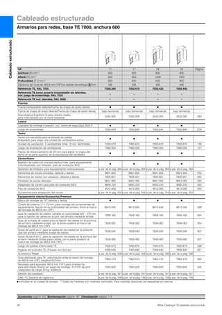 Cableado estructurado
Armarios para redes, base TE 7000, anchura 600
28 Rittal Catálogo TI/Cableado estructurado
Cableadoestructurado
UA 11 11 24 24 Página
Anchura (B) mm1) 600 600 600 600
Altura (H) mm1) 600 600 1200 1200
Profundidad (T1) mm1) 600 800 600 800
Distancia del nivel de 482,6 mm (19″) en estado de entrega mm 495 495 495 495
Referencia TE, RAL 7035 7000.390 7000.410 7000.430 7000.440
Referencia TE como armario ensamblable sin laterales,
incl. juego de ensamblaje, RAL 7035
– – – –
Referencia TE incl. laterales, RAL 9005 – – – –
Puertas
Puerta transparente delante/Puerta de chapa de acero detrás Ⅲ Ⅲ Ⅲ Ⅲ
Puerta de chapa de acero delante/Puerta de chapa de acero detrás bajo demanda bajo demanda bajo demanda bajo demanda
Empuñadura Ergoform-S para cilindro medio,
para intercambiar por el cierre existente
2435.000 2435.000 2435.000 2435.000 284
Lateral
Laterales de montaje a presión, incl. cierre de seguridad 3524 E Ⅲ Ⅲ Ⅲ Ⅲ
Juego de ensamblaje 7000.640 7000.640 7000.640 7000.640 276
Techo
Techo con escobilla para la entrada de cables,
preparado para alojar una unidad de ventiladores activa
Ⅲ Ⅲ Ⅲ Ⅲ
Unidad de ventilación, 2 ventiladores (máx. 3) incl. termostato 7000.670 7000.670 7000.670 7000.670 128
Juego de ampliación de ventiladores 7980.000 7980.000 7980.000 7980.000 127
Piezas de distanciamiento de 20 mm para elevar la chapa del
techo en la parte superior de la escotadura del ventilador
Ⅲ Ⅲ Ⅲ Ⅲ
Zócalo/Suelo
Bastidor de suelo con una escotadura máx. para equipamiento
individualizado con módulos, pies de nivelación M10
Ⅲ Ⅲ Ⅲ Ⅲ
Variantes de módulos para equipamiento individualizado a par. de la pág. 264 a par. de la pág. 264 a par. de la pág. 264 a par. de la pág. 264
Elementos de zócalo cerrados, delante y detrás 8601.605 8601.605 8601.605 8601.605 255
Elementos de zócalo con aireación, delante y detrás 7825.601 7825.601 7825.601 7825.601 255
Pantallas de zócalo laterales 8601.065 8601.085 8601.065 8601.085 255
Adaptador de zócalo para pies de nivelación M12 8800.220 8800.220 8800.220 8800.220 262
Pies de nivelación M12 4612.000 4612.000 4612.000 4612.000 260
Accesorios para ampliación del zócalo a par. de la pág. 254 a par. de la pág. 254 a par. de la pág. 254 a par. de la pág. 254
Equipamiento interior/Accesorios Premium
Marco de montaje de 19″ delante y detrás Ⅲ Ⅲ Ⅲ Ⅲ
Chasis de sistema 17 x 73 mm, para montaje de componentes de
equipamiento, fijación en la profundidad del armario, entre el marco
de montaje de 482,6 mm (19″)
8612.040 8612.040 8612.040 8612.040 299
Guía de captación de cables, variable en profundidad 325 – 575 mm,
para la fijación de cables en la prof. del armario mediante bridas
7858.160 7858.160 7858.160 7858.160 354
Guía de entrada de cables para la fijación de cables en la anchura
del armario mediante bridas, por la parte posteror al marco de
montaje de 482,6 mm (19″)
7828.062 7828.062 7828.062 7828.062 354
Guías de perfil en C, para la captación de cables en la profundi-
dad del armario mediante bridas de cables
7828.040 7828.040 7828.040 7828.040 307
Guías de perfil en C, para la captación de cables en la anchura del
armario mediante bridas para cables, por la parte posteror al
marco de montaje de 482,6 mm (19″)
7828.060 7828.060 7828.060 7828.060 307
Juego de puesta a tierra para TE 7000.675 7000.675 7000.675 7000.675 339
Regleta de enchufes TE, 8 bases con Schuko 7000.630 7000.630 7000.630 7000.630 331
Accesorios Power a par. de la pág. 328 a par. de la pág. 328 a par. de la pág. 328 a par. de la pág. 328
Guía deslizante para TE, para fijación entre el marco de montaje
de 482,6 mm (19″), longitud 424 mm
7963.410 7963.410 7963.410 7963.410 384
Bandejas para aparatos 482,6 mm (19″) para montaje fijo,
para atornillado directo sin juego de montaje, 412 mm de prof.,
capacidad de carga 30 kg, estáticos
7000.620 7000.620 7000.620 7000.620 320
Gestión del cableado a par. de la pág. 341 a par. de la pág. 341 a par. de la pág. 341 a par. de la pág. 341
CMC-TC Sistema de vigilancia a par. de la pág. 158 a par. de la pág. 158 a par. de la pág. 158 a par. de la pág. 158
Ⅲ Incluidos en la unidad de envase. 1) Todas las medidas son medidas nominales. Para medidas absolutas ver esquemas en internet.
A
Accesorios página 252 Monitorización página 187 Climatización página 113
 