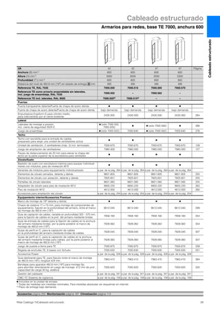 Armarios para redes, base TE 7000, anchura 600
Cableado estructurado
29Rittal Catálogo TI/Cableado estructurado
Cableadoestructurado
UA 42 42 47 47 Página
Anchura (B) mm1) 600 600 600 600
Altura (H) mm1) 2000 2000 2200 2200
Profundidad (T1) mm1) 600 800 600 800
Distancia del nivel de 482,6 mm (19″) en estado de entrega mm 495 495 495 495
Referencia TE, RAL 7035 7000.500 7000.510 7000.560 7000.570
Referencia TE como armario ensamblable sin laterales,
incl. juego de ensamblaje, RAL 7035
7000.502 – 7000.562 –
Referencia TE incl. laterales, RAL 9005 7000.5052) 7000.5152) – –
Puertas
Puerta transparente delante/Puerta de chapa de acero detrás Ⅲ Ⅲ Ⅲ Ⅲ
Puerta de chapa de acero delante/Puerta de chapa de acero detrás bajo demanda bajo demanda bajo demanda bajo demanda
Empuñadura Ergoform-S para cilindro medio,
para intercambiar por el cierre existente
2435.000 2435.000 2435.000 2435.000 284
Lateral
Laterales de montaje a presión,
incl. cierre de seguridad 3524 E
Ⅲ (sólo 7000.500,
7000.505)
Ⅲ Ⅲ (sólo 7000.560) Ⅲ 266
Juego de ensamblaje Ⅲ (sólo 7000.502) 7000.640 Ⅲ (sólo 7000.562) 7000.640 276
Techo
Techo con escobilla para la entrada de cables,
preparado para alojar una unidad de ventiladores activa
Ⅲ Ⅲ Ⅲ Ⅲ
Unidad de ventilación, 2 ventiladores (máx. 3) incl. termostato 7000.670 7000.670 7000.670 7000.670 128
Juego de ampliación de ventiladores 7980.000 7980.000 7980.000 7980.000 127
Piezas de distanciamiento de 20 mm para elevar la chapa del
techo en la parte superior de la escotadura para ventilador
Ⅲ Ⅲ Ⅲ Ⅲ
Zócalo/Suelo
Bastidor de suelo con escotadura máxima para equipar individual-
mente con módulos, pies de nivelación M10
Ⅲ Ⅲ Ⅲ Ⅲ
Variantes de módulos para equipamiento individualizado a par. de la pág. 264 a par. de la pág. 264 a par. de la pág. 264 a par. de la pág. 264
Elementos de zócalo cerrados, delante y detrás 8601.605 8601.605 8601.605 8601.605 255
Elementos de zócalo con aireación, delante y detrás 7825.601 7825.601 7825.601 7825.601 255
Pantallas de zócalo laterales 8601.065 8601.085 8601.065 8601.085 255
Adaptador de zócalo para pies de nivelación M12 8800.220 8800.220 8800.220 8800.220 262
Pies de nivelación M12 4612.000 4612.000 4612.000 4612.000 260
Accesorios para ampliación del zócalo a par. de la pág. 254 a par. de la pág. 254 a par. de la pág. 254 a par. de la pág. 254
Equipamiento interior/Accesorios Premium
Marco de montaje de 19″ delante y detrás Ⅲ Ⅲ Ⅲ Ⅲ
Chasis de sistema 17 x 73 mm, para montaje de componentes de
equipamiento, fijación en la profundidad del armario, entre el marco
de montaje de 482,6 mm (19″)
8612.040 8612.040 8612.040 8612.040 299
Guía de captación de cables, variable en profundidad 325 – 575 mm,
para la fijación de cables en la prof. del armario mediante bridas
7858.160 7858.160 7858.160 7858.160 354
Guía de entrada de cables para la fijación de cables en la anchura
del armario mediante bridas, por la parte posteror al marco de
montaje de 482,6 mm (19″)
7828.062 7828.062 7828.062 7828.062 354
Guías de perfil en C, para la captación de cables
en la profundidad del armario mediante bridas de cables
7828.040 7828.040 7828.040 7828.040 307
Guías de perfil en C, para la captación de cables en la anchura
del armario mediante bridas para cables, por la parte posteror al
marco de montaje de 482,6 mm (19″)
7828.060 7828.060 7828.060 7828.060 307
Juego de puesta a tierra para TE 7000.675 7000.675 7000.675 7000.675 339
Regleta de enchufes TE, 8 bases con Schuko 7000.630 7000.630 7000.630 7000.630 331
Accesorios Power a par. de la pág. 328 a par. de la pág. 328 a par. de la pág. 328 a par. de la pág. 328
Guía deslizante para TE, para fijación entre el marco de montaje
de 482,6 mm (19″), longitud 424 mm
7963.410 7963.410 7963.410 7963.410 384
Bandejas para aparatos 482,6 mm (19″) para montaje fijo,
para atornillar directamente sin juego de montaje, 412 mm de prof.,
capacidad de carga 30 kg, estática
7000.620 7000.620 7000.620 7000.620 320
Gestión del cableado a par. de la pág. 341 a par. de la pág. 341 a par. de la pág. 341 a par. de la pág. 341
CMC-TC Sistema de vigilancia a par. de la pág. 158 a par. de la pág. 158 a par. de la pág. 158 a par. de la pág. 158
Ⅲ Incluidos en la unidad de envase.
1) Todas las medidas son medidas nominales. Para medidas absolutas ver esquemas en internet.
2) Plazo de entrega bajo demanda.
A
Accesorios página 252 Monitorización página 187 Climatización página 113
 