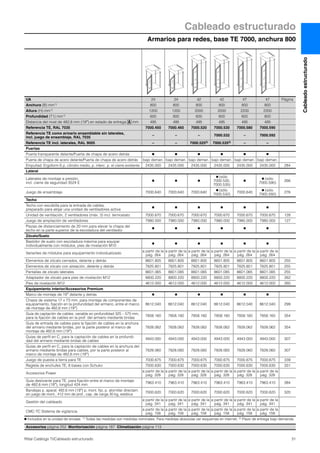 Armarios para redes, base TE 7000, anchura 800
Cableado estructurado
31Rittal Catálogo TI/Cableado estructurado
Cableadoestructurado
UA 24 24 42 42 47 47 Página
Anchura (B) mm1) 800 800 800 800 800 800
Altura (H) mm1) 1200 1200 2000 2000 2200 2200
Profundidad (T1) mm1) 600 800 600 800 600 800
Distancia del nivel de 482,6 mm (19″) en estado de entrega mm 495 495 495 495 495 495
Referencia TE, RAL 7035 7000.450 7000.460 7000.520 7000.530 7000.580 7000.590
Referencia TE como armario ensamblable sin laterales,
incl. juego de ensamblaje, RAL 7035
– – – 7000.532 – 7000.592
Referencia TE incl. laterales, RAL 9005 – – 7000.5252) 7000.5352) – –
Puertas
Puerta transparente delante/Puerta de chapa de acero detrás Ⅲ Ⅲ Ⅲ Ⅲ Ⅲ Ⅲ
Puerta de chapa de acero delante/Puerta de chapa de acero detrás bajo deman. bajo deman. bajo deman. bajo deman. bajo deman. bajo deman.
Empuñad. Ergoform-S p. cilindro medio, p. interc. p. el cierre existente 2435.000 2435.000 2435.000 2435.000 2435.000 2435.000 284
Lateral
Laterales de montaje a presión,
incl. cierre de seguridad 3524 E
Ⅲ Ⅲ Ⅲ
Ⅲ (sólo
7000.530,
7000.535)
Ⅲ
Ⅲ (sólo
7000.590)
266
Juego de ensamblaje 7000.640 7000.640 7000.640
Ⅲ (sólo
7000.532)
7000.640
Ⅲ (sólo
7000.592)
276
Techo
Techo con escobilla para la entrada de cables,
preparado para alojar una unidad de ventiladores activa
Ⅲ Ⅲ Ⅲ Ⅲ Ⅲ Ⅲ
Unidad de ventilación, 2 ventiladores (máx. 3) incl. termostato 7000.670 7000.670 7000.670 7000.670 7000.670 7000.670 128
Juego de ampliación de ventiladores 7980.000 7980.000 7980.000 7980.000 7980.000 7980.000 127
Piezas de distanciamiento de 20 mm para elevar la chapa del
techo en la parte superior de la escotadura del ventilador
Ⅲ Ⅲ Ⅲ Ⅲ Ⅲ Ⅲ
Zócalo/Suelo
Bastidor de suelo con escotadura máxima para equipar
individualmente con módulos, pies de nivelación M10
Ⅲ Ⅲ Ⅲ Ⅲ Ⅲ Ⅲ
Variantes de módulos para equipamiento individualizado
a partir de la
pág. 264
a partir de la
pág. 264
a partir de la
pág. 264
a partir de la
pág. 264
a partir de la
pág. 264
a partir de la
pág. 264
Elementos de zócalo cerrados, delante y detrás 8601.805 8601.805 8601.805 8601.805 8601.805 8601.805 255
Elementos de zócalo con aireación, delante y detrás 7825.801 7825.801 7825.801 7825.801 7825.801 7825.801 255
Pantallas de zócalo laterales 8601.065 8601.085 8601.065 8601.085 8601.065 8601.085 255
Adaptador de zócalo para pies de nivelación M12 8800.220 8800.220 8800.220 8800.220 8800.220 8800.220 262
Pies de nivelación M12 4612.000 4612.000 4612.000 4612.000 4612.000 4612.000 260
Equipamiento interior/Accesorios Premium
Marco de montaje de 19″ delante y detrás Ⅲ Ⅲ Ⅲ Ⅲ Ⅲ Ⅲ
Chasis de sistema 17 x 73 mm, para montaje de componentes de
equipamiento, fijación en la profundidad del armario, entre el marco
de montaje de 482,6 mm (19″)
8612.040 8612.040 8612.040 8612.040 8612.040 8612.040 299
Guía de captación de cables, variable en profundidad 325 – 575 mm,
para la fijación de cables en la prof. del armario mediante bridas
7858.160 7858.160 7858.160 7858.160 7858.160 7858.160 354
Guía de entrada de cables para la fijación de cables en la anchura
del armario mediante bridas, por la parte posteror al marco de
montaje de 482,6 mm (19″)
7828.062 7828.062 7828.062 7828.062 7828.062 7828.062 354
Guías de perfil en C, para la captación de cables en la profundi-
dad del armario mediante bridas de cables
4943.000 4943.000 4943.000 4943.000 4943.000 4943.000 307
Guías de perfil en C, para la captación de cables en la anchura del
armario mediante bridas para cables, por la parte posteror al
marco de montaje de 482,6 mm (19″)
7828.060 7828.060 7828.060 7828.060 7828.060 7828.060 307
Juego de puesta a tierra para TE 7000.675 7000.675 7000.675 7000.675 7000.675 7000.675 339
Regleta de enchufes TE, 8 bases con Schuko 7000.630 7000.630 7000.630 7000.630 7000.630 7000.630 331
Accesorios Power
a partir de la
pág. 328
a partir de la
pág. 328
a partir de la
pág. 328
a partir de la
pág. 328
a partir de la
pág. 328
a partir de la
pág. 328
Guía deslizante para TE, para fijación entre el marco de montaje
de 482,6 mm (19″), longitud 424 mm
7963.410 7963.410 7963.410 7963.410 7963.410 7963.410 384
Bandejas p. aparat. 482,6 mm (19″) p. mont. fijo, p. atornillar directam.
sin juego de mont., 412 mm de prof., cap. de carga 30 kg, estática
7000.620 7000.620 7000.620 7000.620 7000.620 7000.620 320
Gestión del cableado
a partir de la
pág. 341
a partir de la
pág. 341
a partir de la
pág. 341
a partir de la
pág. 341
a partir de la
pág. 341
a partir de la
pág. 341
CMC-TC Sistema de vigilancia
a partir de la
pág. 158
a partir de la
pág. 158
a partir de la
pág. 158
a partir de la
pág. 158
a partir de la
pág. 158
a partir de la
pág. 158
Ⅲ Incluidos en la unidad de envase. 1) Todas las medidas son medidas nominales. Para medidas absolutas ver esquemas en internet. 2) Plazo de entrega bajo demanda.
A
Accesorios página 252 Monitorización página 187 Climatización página 113
 