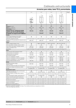 Cableado estructurado
Armarios para redes, base TS 8, premontados
33Rittal Catálogo TI/Cableado estructurado
Cableadoestructurado
V 1 V 2 V 2 V 2 Página
UA 24 38 42 47
Anchura (B1) mm1) 600 800 800 800
Altura (H1 + H2) mm1) 1200 + 100 1800 + 100 2000 + 100 2200 + 100
Profundidad (T1) mm1) 600 800 800 800
Referencia DK incl. 2 laterales de montaje
a presión, con cierre de seguridad 3524 E
7930.100 7930.800 7930.200 7930.220
Referencia DK como armario ensamblable
sin laterales, incl. juego de unión TS 8800.500
– 7930.8502) 7930.250 7930.2702)
Puertas
Puerta frontal transparente de diseño/
Puerta posterior de chapa de acero
Ⅲ Ⅲ Ⅲ Ⅲ
Diferentes variantes de puerta a partir de la pág. 277 a partir de la pág. 277 a partir de la pág. 277 a partir de la pág. 277
Bisagras de 180° para puerta de chapa de acero
posterior
8800.190 8800.190 8800.190 8800.190 288
Lateral
Lateral, montaje a presión, IP 20 Ⅲ Ⅲ (sólo 7930.800) Ⅲ (sólo 7930.200) Ⅲ/– (sólo 7930.220)
Cierre para lateral, montaje a presión, 3524 E Ⅲ Ⅲ Ⅲ Ⅲ
Cierre interior para lateral, montaje a presión 7824.510 7824.510 7824.510 7824.510 266
Lateral, atornillable, IP 55 8170.235 8188.235 8108.235 8128.235 265
Ensamblaje a partir de la pág. 270 a partir de la pág. 270 a partir de la pág. 270 a partir de la pág. 270
Techo
Chapa de techo para entrada de cables Ⅲ Ⅲ Ⅲ Ⅲ
Chapa de techo, con aireación 7826.766 7826.788 7826.788 7826.788 293
Chapa de techo con aireación,
para entrada de cables
7826.669 7826.889 7826.889 7826.889 293
Techo con ventiladores, modular ver página 128 ver página 128 ver página 128 ver página 128
Chapa con ventiladores, activa con regulador 7966.035 7988.035 7988.035 7988.035 127
Chapa con ventiladores c.c. con control FCS – 7858.488 7858.488 7858.488 124
Piezas de distanciamiento, 50 mm 7967.000 7967.000 7967.000 7967.000 293
Zócalo
Elementos de zócalo ciegos,
delante y detrás
8601.605 8601.805 8601.805 8601.805 255
Chapa de entrada de cables, de varias piezas – 7825.382 7825.382 7825.382 263
Variantes de chapas de entrada de cables a partir de la pág. 263 a partir de la pág. 263 a partir de la pág. 263 a partir de la pág. 263
Ruedas ver página 256 ver página 256 ver página 256 ver página 256
Equipamiento interior
Guías perfil de 482,6 mm (19″), en forma de U
(para la técnica de redes)
Ⅲ
(delante)
Ⅲ
(delante y detrás)
Ⅲ
(delante y detrás)
Ⅲ
(delante y detrás)
Chasis de sistema, montaje interior sistema
de guías
a partir de la pág. 295 a partir de la pág. 295 a partir de la pág. 295 a partir de la pág. 295
Guías de entrada de cables, guías perfil en C ver página 307 ver página 307 ver página 307 ver página 307
Puesta a tierra/Compensación de potencial Ⅲ Ⅲ Ⅲ Ⅲ
Regletas de enchufes, gestión de la energía a partir de la pág. 328 a partir de la pág. 328 a partir de la pág. 328 a partir de la pág. 328
Bandejas para aparatos a partir de la pág. 316 a partir de la pág. 316 a partir de la pág. 316 a partir de la pág. 316
Técnica de equipamiento de 19″ a partir de la pág. 364 a partir de la pág. 364 a partir de la pág. 364 a partir de la pág. 364
Gestión del cableado a partir de la pág. 341 a partir de la pág. 341 a partir de la pág. 341 a partir de la pág. 341
Vigilancia del sistema CMC-TC a partir de la pág. 158 a partir de la pág. 158 a partir de la pág. 158 a partir de la pág. 158
Ⅲ Incluidos en la unidad de envase.
1) Todas las medidas son medidas nominales. Para medidas absolutas ver esquemas en internet.
2) Plazo de entrega bajo demanda.
Accesorios página 252 Monitorización página 187 Climatización página 113
 