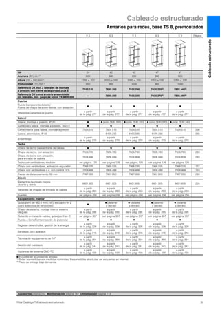 Cableado estructurado
Armarios para redes, base TS 8, premontados
35Rittal Catálogo TI/Cableado estructurado
Cableadoestructurado
V 3 V 3 V 3 V 3 V 3 Página
UA 24 42 42 47 47
Anchura (B1) mm1) 800 800 800 800 800
Altura (H1 + H2) mm1) 1200 + 100 2000 + 100 2000 + 100 2200 + 100 2200 + 100
Profundidad (T1) mm1) 900 900 1000 900 1000
Referencia DK incl. 2 laterales de montaje
a presión, con cierre de seguridad 3524 E
7830.120 7830.300 7830.330 7830.3202) 7830.3402)
Referencia DK como armario ensamblable
sin laterales, incl. juego de unión TS 8800.500
– 7830.350 7830.335 7830.3702) 7830.3802)
Puertas
Puerta transparente delante/
Puerta de chapa de acero detrás, con aireación
Ⅲ Ⅲ Ⅲ Ⅲ Ⅲ
Diferentes variantes de puerta
a partir
de la pág. 277
a partir
de la pág. 277
a partir
de la pág. 277
a partir
de la pág. 277
a partir
de la pág. 277
Lateral
Lateral, montaje a presión, IP 20 Ⅲ Ⅲ (sólo 7830.300) Ⅲ (sólo 7830.330) Ⅲ (sólo 7830.320) Ⅲ (sólo 7830.340)
Cierre para lateral, montaje a presión, 3524 E Ⅲ Ⅲ Ⅲ Ⅲ Ⅲ
Cierre interior para lateral, montaje a presión 7824.510 7824.510 7824.510 7824.510 7824.510 266
Lateral, atornillable, IP 55 – 8109.235 8100.235 8129.235 – 265
Ensamblaje
a partir
de la pág. 270
a partir
de la pág. 270
a partir
de la pág. 270
a partir
de la pág. 270
a partir
de la pág. 270
Techo
Chapa de techo para entrada de cables Ⅲ Ⅲ Ⅲ Ⅲ Ⅲ
Chapa de techo, con aireación 7826.789 7826.789 7826.780 7826.789 7826.780 293
Chapa de techo con aireación,
para entrada de cables
7826.899 7826.899 7826.809 7826.899 7826.809 293
Techo con ventiladores, modular ver página 128 ver página 128 ver página 128 ver página 128 ver página 128
Chapa con ventiladores, activa con regulador 7988.035 7988.035 7988.035 7988.035 7988.035 127
Chapa con ventiladores c.c. con control FCS 7858.488 7858.488 7858.488 7858.488 7858.488 124
Piezas de distanciamiento, 50 mm 7967.000 7967.000 7967.000 7967.000 7967.000 293
Zócalo
Elementos de zócalo ciegos,
delante y detrás
8601.805 8601.805 8601.805 8601.805 8601.805 255
Variantes de chapas de entrada de cables
a partir
de la pág. 263
a partir
de la pág. 263
a partir
de la pág. 263
a partir
de la pág. 263
a partir
de la pág. 263
Ruedas ver página 256 ver página 256 ver página 256 ver página 256 ver página 256
Equipamiento interior
Guías perfil de 482,6 mm (19″), escuadra en L
(para la técnica de servidores)
Ⅲ
Ⅲ (delante
y detrás)
Ⅲ (delante
y detrás)
Ⅲ (delante
y detrás)
Ⅲ (delante
y detrás)
Chasis de sistema, montaje interior sistema
de guías
a partir
de la pág. 295
a partir
de la pág. 295
a partir
de la pág. 295
a partir
de la pág. 295
a partir
de la pág. 295
Guías de entrada de cables, guías perfil en C ver página 307 ver página 307 ver página 307 ver página 307 ver página 307
Puesta a tierra/Compensación de potencial Ⅲ Ⅲ Ⅲ Ⅲ Ⅲ
Regletas de enchufes, gestión de la energía
a partir
de la pág. 328
a partir
de la pág. 328
a partir
de la pág. 328
a partir
de la pág. 328
a partir
de la pág. 328
Bandejas para aparatos
a partir
de la pág. 316
a partir
de la pág. 316
a partir
de la pág. 316
a partir
de la pág. 316
a partir
de la pág. 316
Técnica de equipamiento de 19″
a partir
de la pág. 364
a partir
de la pág. 364
a partir
de la pág. 364
a partir
de la pág. 364
a partir
de la pág. 364
Gestión del cableado
a partir
de la pág. 341
a partir
de la pág. 341
a partir
de la pág. 341
a partir
de la pág. 341
a partir
de la pág. 341
Vigilancia del sistema CMC-TC
a partir
de la pág. 158
a partir
de la pág. 158
a partir
de la pág. 158
a partir
de la pág. 158
a partir
de la pág. 158
Ⅲ Incluidos en la unidad de envase.
1) Todas las medidas son medidas nominales. Para medidas absolutas ver esquemas en internet.
2) Plazo de entrega bajo demanda.
Accesorios página 252 Monitorización página 187 Climatización página 113
 