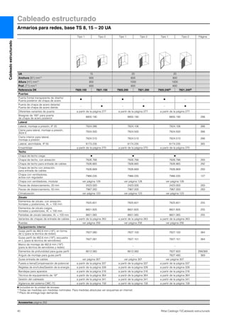 Cableado estructurado
Armarios para redes, base TS 8, 15 – 20 UA
40 Rittal Catálogo TI/Cableado estructurado
Cableadoestructurado
Accesorios página 252
Tipo 1 Tipo 2 Tipo 1 Tipo 2 Tipo 1 Tipo 2 Página
UA 15 20 20
Anchura (B1) mm1) 600 600 800
Altura (H1) mm1) 800 1000 1000
Prof. (T1) mm1) 600 600 600
Referencia DK 7920.100 7821.100 7920.200 7821.200 7920.2402) 7821.2402)
Puertas
Puerta frontal transparente de diseño/
Puerta posterior de chapa de acero
Ⅲ – Ⅲ – Ⅲ –
Puerta de chapa de acero delante/
Puerta de chapa de acero detrás
– Ⅲ – Ⅲ – Ⅲ
Diferentes variantes de puerta a partir de la página 277 a partir de la página 277 a partir de la página 277
Bisagras de 180° para puerta
de chapa de acero posterior
8800.190 8800.190 8800.190 288
Lateral
Lateral, montaje a presión, IP 20 7824.086 7824.106 7824.106 266
Cierre para lateral, montaje a presión,
3524 E
7824.500 7824.500 7824.500 266
Cierre interior para lateral,
montaje a presión
7824.510 7824.510 7824.510 266
Lateral, atornillable, IP 55 8173.235 8174.235 8174.235 265
Ensamblaje a partir de la página 270 a partir de la página 270 a partir de la página 270
Techo
Chapa de techo ciega Ⅲ Ⅲ Ⅲ
Chapa de techo, con aireación 7826.766 7826.766 7826.786 293
Chapa de techo para entrada de cables 7826.665 7826.665 7826.865 292
Chapa de techo con aireación,
para entrada de cables
7826.669 7826.669 7826.869 293
Chapa con ventiladores,
activa con regulador
7966.035 7966.035 7986.035 127
Chapa con ventiladores, modular ver página 128 ver página 128 ver página 128
Piezas de distanciamiento, 20 mm 2423.000 2423.000 2423.000 293
Piezas de distanciamiento, 50 mm 7967.000 7967.000 7967.000 293
Climatización ver página 123 ver página 123 ver página 123
Zócalo
Elementos de zócalo, con aireación,
frontales y posteriores, Al. = 100 mm
7825.601 7825.601 7825.601 255
Elementos de zócalo ciegos,
frontales y posteriores, Al. = 100 mm
8601.605 8601.605 8601.805 255
Pantallas de zócalo laterales, Al. = 100 mm 8601.065 8601.065 8601.065 255
Variantes de chapas de entrada de cables a partir de la página 263 a partir de la página 263 a partir de la página 263
Ruedas ver página 256 ver página 256 ver página 256
Equipamiento interior
Guías perfil de 482,6 mm (19″), en forma
de U (para la técnica de redes)
7827.080 7827.100 7827.100 364
Guías perfil de 482,6 mm (19″), escuadra
en L (para la técnica de servidores)
7827.081 7827.101 7827.101 364
Marco de montaje de 482,6 mm (19″)
(para la técnica de servidores y redes)
– – –
Elementos de profundidad para guías perfil 8612.060 8612.060 7827.600 299/369
Ángulo de montaje para guías perfil – – 7827.480 369
Guías entrada de cables ver página 307 ver página 307 ver página 307
Puesta a tierra/Compensación de potencial a partir de la página 337 a partir de la página 337 a partir de la página 337
Regletas de enchufes/Gestión de la energía a partir de la página 328 a partir de la página 328 a partir de la página 328
Bandejas para aparatos a partir de la página 316 a partir de la página 316 a partir de la página 316
Técnica de equipamiento de 19″ a partir de la página 364 a partir de la página 364 a partir de la página 364
Gestión del cableado a partir de la página 341 a partir de la página 341 a partir de la página 341
Vigilancia del sistema CMC-TC a partir de la página 158 a partir de la página 158 a partir de la página 158
Ⅲ Incluidos en la unidad de envase.
1) Todas las medidas son medidas nominales. Para medidas absolutas ver esquemas en internet.
2) Plazo de entrega bajo demanda.
 