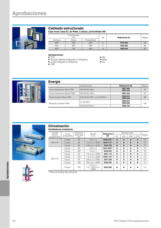 Aprobaciones
404 Rittal Catálogo TI/Técnica/asesoramiento
Aprobaciones
Cableado estructurado
Caja mural, base EL de Rittal, 2 piezas, profundidad 369
Aprobaciones:
● TÜV
● Russian Maritime Register of Shipping
● Lloyds Register of Shipping
● VDE
Dimensiones
mm UA Referencia EL Página
Anchura Altura Profundidad
600 380 369 6 1919.500 66
600 600 369 11 1920.500 66
600 760 369 14 1926.500 66
● BV
● DNV
● GL
Energía
Aprobaciones Referencia DK Página
Power Distribution Rack PDR DIN EN 60 439-1
7857.300
7857.310
97
Power Distribution Modul PDM DIN EN 60 439-1 7857.320 97
Power System Modul PSM DIN EN 60 439-1 y UL 60 950-1
7856.010
7856.020
99
Módulos a presión PSM
UL 60 950-1
7856.070
7856.080 100
DIN EN 60 950-1 7856.100
Climatización
Ventiladores modulares
Caudal
de aire
soplado libre
Nº de
ventiladores
Distancia
entre ejes
mm
Tensión
V, Hz
Referencia
SK
Aprobaciones
Página
UL CUL VDE CCC
320 m3/h
2 pzas. 85 24 (c.c.) 3340.0241) Ⅲ Ⅲ Ⅲ Ⅲ 121
2 pzas. 85 115 (c.a.), 50/60 3340.1151) Ⅲ Ⅲ Ⅲ Ⅲ 121
2 pzas. 85 230 (c.a.), 50/60 3340.230 Ⅲ Ⅲ Ⅲ Ⅲ 121
480 m3/h
3 pzas. 85 24 (c.c.) 3341.0241) Ⅲ Ⅲ Ⅲ Ⅲ 121
3 pzas. 105 24 (c.c.) 3342.024 Ⅲ Ⅲ Ⅲ Ⅲ 121
3 pzas. 85 115 (c.a.), 50/60 3341.115 Ⅲ Ⅲ Ⅲ Ⅲ 121
3 pzas. 105 115 (c.a.), 50/60 3342.1151) Ⅲ Ⅲ Ⅲ Ⅲ 121
3 pzas. 85 230 (c.a.), 50/60 3341.230 Ⅲ Ⅲ Ⅲ Ⅲ 121
3 pzas. 105 230 (c.a.), 50/60 3342.230 Ⅲ Ⅲ Ⅲ Ⅲ 121
3 pzas. 105
24 (c.c.)
115 – 230 (c.a.),
50/60
3342.500 Ⅲ Ⅲ Ⅲ Ⅲ 121
1) Plazo de entrega bajo demanda.
 