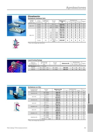 Aprobaciones
405Rittal Catálogo TI/Técnica/asesoramiento
Aprobaciones
Climatización
Ventiladores modulares Vario
Caudal
de aire
soplado libre
Nº de
ventiladores
Distancia
entre ejes
mm
Tensión
V, Hz
Referencia
SK
Aprobaciones
Página
UL CUL VDE CCC
320 m3/h
2 pzas. 85 24 (c.c.) 3350.0241) Ⅲ Ⅲ Ⅲ Ⅲ 121
2 pzas. 85 115 (c.a.), 50/60 3350.1151) Ⅲ Ⅲ Ⅲ Ⅲ 121
2 pzas. 85 230 (c.a.), 50/60 3350.230 Ⅲ Ⅲ Ⅲ Ⅲ 121
480 m3/h
3 pzas. 85 24 (c.c.) 3351.0241) Ⅲ Ⅲ Ⅲ Ⅲ 121
3 pzas. 105 24 (c.c.) 3352.0241) Ⅲ Ⅲ Ⅲ Ⅲ 121
3 pzas. 85 115 (c.a.), 50/60 3351.1151) Ⅲ Ⅲ Ⅲ Ⅲ 121
3 pzas. 105 115 (c.a.), 50/60 3352.1151) Ⅲ Ⅲ Ⅲ Ⅲ 121
3 pzas. 85 230 (c.a.), 50/60 3351.230 Ⅲ Ⅲ Ⅲ Ⅲ 121
3 pzas. 105 230 (c.a.), 50/60 3352.230 Ⅲ Ⅲ Ⅲ Ⅲ 121
3 pzas. 105
24 (c.c.)
115 – 230 (c.a.),
50/60
3352.5001) Ⅲ Ⅲ Ⅲ Ⅲ 121
1) Plazo de entrega bajo demanda.
Liquid Cooling Package
Potencia
de refrigeración
Dimensiones
An. x Al. x Pr.
mm
Tensión
V, Hz
Referencia SK
Aprobaciones
Página
UL CUL GS
LCP Standard (armario + 1 módulo)
4000 W 300 x 2000 x 1000 230, 50/60 3301.230 Ⅲ Ⅲ Ⅲ 130
4000 W 300 x 2000 x 1000 115, 50/60 3301.210 Ⅲ Ⅲ Ⅲ 130
Ventiladores con filtro
Caudal de aire
soplado libre
Tensión
V, Hz
Referencia SK
RAL 7035
Aprobaciones
Página
UL CUL CCC
105/120 m3/h
230, 50/60 3323.107 Ⅲ Ⅲ Ⅲ 135
115, 50/60 3323.117 Ⅲ Ⅲ Ⅲ 135
105 m3/h
24 (c.c.) 3323.027 Ⅲ Ⅲ Ⅲ 135
48 (c.c.) 3323.0471) Ⅲ Ⅲ Ⅲ 135
180/160 m3/h
230, 50/60 3324.107 Ⅲ Ⅲ Ⅲ 135
115, 50/60 3324.117 Ⅲ Ⅲ Ⅲ 135
180 m3/h
24 (c.c.) 3324.027 Ⅲ Ⅲ Ⅲ 135
48 (c.c.) 3324.0471) Ⅲ Ⅲ Ⅲ 135
230/265 m3/h
230, 50/60 3325.107 Ⅲ Ⅲ Ⅲ 136
115, 50/60 3325.117 Ⅲ Ⅲ Ⅲ 136
230 m3/h
24 (c.c.) 3325.027 Ⅲ Ⅲ Ⅲ 136
48 (c.c.) 3325.0471) Ⅲ Ⅲ Ⅲ 136
550/600 m3/h
230, 50/60 3326.107 Ⅲ Ⅲ Ⅲ 137
115, 50/60 3326.117 Ⅲ Ⅲ Ⅲ 137
700/720 m3/h
230, 50/60 3327.107 Ⅲ Ⅲ Ⅲ 137
115, 50/60 3327.117 Ⅲ Ⅲ Ⅲ 137
400/460, 3~, 50/60 3327.147 Ⅲ Ⅲ Ⅲ 137
1) Plazo de entrega bajo demanda.
 