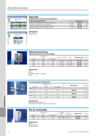 Aprobaciones
406 Rittal Catálogo TI/Técnica/asesoramiento
Aprobaciones
Seguridad
Computer Multi Control-Top Concept CMC-TC
Aprobaciones:
● UL 60 950-1
● CUL C 22.2
Productos principales CMC-TC UE Referencia DK Página
Sistema de vigilancia CMC-TC unidad de proceso II 1 pza. 7320.100 158
Unidad de sensor CMC-TC Unidad de E/S 1 pza. 7320.210 160
Unidad de sensores CMC-TC Unidad de acceso 1 pza. 7320.220 161
Unidad de sensores CMC-TC Unidad de clima 1 pza. 7320.230 161
Telecomunicaciones
Cajas de distribución mural FM modulares
Aprobaciones:
● UL
● CSA
● Lloyds Register of Shipping
● DN
Dimensiones
mm Sistemas FM Pares Referencia DK Página
Anchura Altura Profundidad
600 600 350 2 juegos máx. 340 7011.535 227
760 760 300 2 juegos máx. 500 7012.535 227
800 1000 300 3 juegos máx. 990 7013.535 227
800 1200 300 3 juegos máx. 1170 7014.535 227
Carro para aparatos, Rittal RiLab II
Aprobaciones:
● Seguridad ensayada TÜV
● Directrices de la UE para productos médicos
Dimensiones
mm Referencia DK Página
Anchura Altura Profundidad
Tipo 1
714 820 625 7602.100 234
Tipo 2
714 1108 625 7602.200 234
Tipo 3
714 1428 625 7602.300 234
Pila de combustible
Aprobaciones:
● CE
● NEBS Level 3
● ANSI/CSA FC-1
Dimensiones
mm
Potencia
escalable
W
Tensión
de salida
Referencia CS Página
Anchura Altura Profundidad
694 1403 675 1000 – 3000 –48 V c.c. 9782.030 251
694 1403 675 1000 – 5000 –48 V c.c. 9782.050 251
 