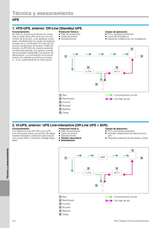 Técnica y asesoramiento
UPS
416 Rittal Catálogo TI/Técnica/asesoramiento
Técnicayasesoramiento
1. VFD-UPS, anterior: Off-Line (Standby) UPS
~/= =/~
1
2 3
4
5
6
Funcionamiento:
Sin fallo en el servicio la tensión es condu-
cida a través de la UPS de la red, sin con-
versión de la tensión, a los aparatos conec-
tados. Paralelamente se cargan las baterías
a través de un rectificador. En caso de pro-
ducirse oscilaciones de tensión o fallos de
tensión, la UPS Off-Line conecta automáti-
camente las baterías, que genera a través
del convertidor rectificador una tensión de
alimentación. La conmutación al funciona-
miento con baterías se produce en aprox.
2 – 4 ms., prácticamente sin interrupción.
Protección frente a:
● Fallo de tensión/red
● Caida de tensión
● Sobretensiones
Campo de aplicación:
● PC’s y aparatos periféricos
● Luces de emergencia
● Pequeñas instalaciones de congelación
Red
Rectificador
Inversor
By-pass
Baterías
Carga
1
2
3
4
5
6
Funcionamiento normal
Con fallo de red
2. VI-UPS, anterior: UPS Line-interactive (Off-Line UPS + AVR)
~/= =/~
AVR1
2 3
4
5
6
Funcionamiento:
Con diferencia a la UPS Off-Line la UPS
Line-interactive ofrece una tensión de salida
estable mediante la utilización adicional de
una unidad AVR (= Automatic Voltage Regu-
lator).
Protección frente a:
● Fallo de tensión/red
● Caida de tensión
● Sobretensiones
● Tensión secundaria
● Sobretensión
Campo de aplicación:
● PC’s y servidores pequeños
● Grandes instalaciones de telecomunica-
ción
● Pequeños sistemas de servidores y redes
Red
Rectificador
Inversor
By-pass
Baterías
Carga
1
2
3
4
5
6
Funcionamiento normal
Con fallo de red
 