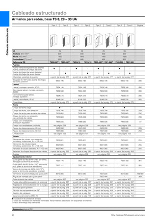 Cableado estructurado
Armarios para redes, base TS 8, 29 – 33 UA
42 Rittal Catálogo TI/Cableado estructurado
Cableadoestructurado
Accesorios página 252
Tipo 1 Tipo 2 Tipo 1 Tipo 2 Tipo 1 Tipo 2 Tipo 1 Tipo 2 Página
UA 29 29 29 33
Anchura (B1) mm1) 600 600 800 600
Altura (H1) mm1) 1400 1400 1400 1600
Profundidad (T1) mm1) 600 800 600 600
Referencia DK 7920.4002) 7821.4002) 7920.410 7821.410 7920.4402) 7821.4402) 7920.500 7821.500
Puertas
Puerta frontal transparente de diseño/
Puerta posterior de chapa de acero
Ⅲ – Ⅲ – Ⅲ – Ⅲ –
Puerta de chapa de acero delante/
Puerta de chapa de acero detrás
– Ⅲ – Ⅲ – Ⅲ – Ⅲ
Diferentes variantes de puerta a partir de la pág. 277 a partir de la pág. 277 a partir de la pág. 277 a partir de la pág. 277
Bisagras de 180° para puerta de chapa
de acero posterior
8800.190 8800.190 8800.190 8800.190 288
Lateral
Lateral, montaje a presión, IP 20 7824.146 7824.148 7824.146 7824.166 266
Cierre para lateral, montaje a presión,
3524 E
7824.500 7824.500 7824.500 7824.500 266
Cierre interior para lateral,
montaje a presión
7824.510 7824.510 7824.510 7824.510 266
Lateral, atornillable, IP 55 8146.235 8148.235 8146.235 8166.235 265
Ensamblaje a partir de la pág. 270 a partir de la pág. 270 a partir de la pág. 270 a partir de la pág. 270
Techo
Chapa de techo ciega Ⅲ Ⅲ Ⅲ Ⅲ
Chapa de techo, con aireación 7826.766 7826.768 7826.786 7826.766 293
Chapa de techo para entrada de cables 7826.665 7826.685 7826.865 7826.665 292
Chapa de techo con aireación,
para entrada de cables
7826.669 7826.689 7826.869 7826.669 293
Chapa con ventiladores,
activa con regulador
7966.035 7968.035 7986.035 7966.035 127
Chapa con ventiladores, modular ver página 128 ver página 128 ver página 128 ver página 128
Piezas de distanciamiento, 20 mm 2423.000 2423.000 2423.000 2423.000 293
Piezas de distanciamiento, 50 mm 7967.000 7967.000 7967.000 7967.000 293
Climatización ver página 123 ver página 123 ver página 123 ver página 123
Zócalo
Elementos de zócalo, con aireación,
frontales y posteriores, Al. = 100 mm
7825.601 7825.601 7825.801 7825.601 255
Elementos de zócalo ciegos,
frontales y posteriores, Al. = 100 mm
8601.605 8601.605 8601.805 8601.605 255
Pantallas de zócalo laterales, Al. = 100 mm 8601.065 8601.085 8601.065 8601.065 255
Variantes de chapas de entrada de cables a partir de la pág. 263 a partir de la pág. 263 a partir de la pág. 263 a partir de la pág. 263
Ruedas ver página 256 ver página 256 ver página 256 ver página 256
Equipamiento interior
Guías perfil de 482,6 mm (19″), en forma
de U (para la técnica de redes)
7827.140 7827.140 7827.140 7827.160 364
Guías perfil de 482,6 mm (19″), escuadra
en L (para la técnica de servidores)
7827.141 7827.141 7827.141 7827.161 364
Marco de montaje de 482,6 mm (19″)
(para la técnica de servidores y redes)
– – – –
Elementos de profundidad para guías perfil 8612.060 8612.080 7827.600 8612.060 299/369
Ángulo de montaje para guías perfil – – 7827.480 – 369
Guías entrada de cables ver página 307 ver página 307 ver página 307 ver página 307
Puesta a tierra/Compensación de potencial a partir de la pág. 337 a partir de la pág. 337 a partir de la pág. 337 a partir de la pág. 337
Regletas de enchufes/Gestión de la energía a partir de la pág. 328 a partir de la pág. 328 a partir de la pág. 328 a partir de la pág. 328
Bandejas para aparatos a partir de la pág. 316 a partir de la pág. 316 a partir de la pág. 316 a partir de la pág. 316
Técnica de equipamiento de 19″ a partir de la pág. 364 a partir de la pág. 364 a partir de la pág. 364 a partir de la pág. 364
Gestión del cableado a partir de la pág. 341 a partir de la pág. 341 a partir de la pág. 341 a partir de la pág. 341
Vigilancia del sistema CMC-TC a partir de la pág. 158 a partir de la pág. 158 a partir de la pág. 158 a partir de la pág. 158
Ⅲ Incluidos en la unidad de envase.
1) Todas las medidas son medidas nominales. Para medidas absolutas ver esquemas en internet.
2) Plazo de entrega bajo demanda.
 