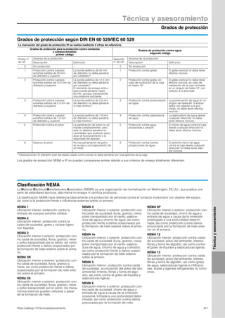 Grados de protección
Técnica y asesoramiento
421Rittal Catálogo TI/Técnica/asesoramiento
Técnicayasesoramiento
Grados de protección según DIN EN 60 529/IEC 60 529
La marcación del grado de protección IP se realiza mediante 2 cifras de referencia.
Grados de protección para la protección contra contactos
y cuerpos extraños:
primer código
Grados de protección contra agua:
segundo código
Primer nº
de ref.
Alcance de la protección Segundo
nº de ref.
Alcance de la protección
Descripción Definición Descripción Definición
0 Sin protección – 0 Sin protección –
1 Protección contra cuerpos
extraños sólidos de 50 mm
de diámetro y superior
La sonda esférica de 50 mm
de diámetro no debe penetrar
por completo1).
1 Protección contra goteo El goteo vertical no debe tener
efectos nocivos.
2 Protección contra cuerpos
extraños sólidos de 12,5 mm de
diámetro y superior
La sonda esférica de 12,5 mm
de diámetro no debe penetrar
por completo1).
El elemento de ensayo articu-
lado puede penetrar hasta
80 mm, aunque manteniendo
una distancia suficiente.
2 Protección contra goteo, en
caso de inclinación de la caja
en hasta 15°
El goteo vertical no debe tener
efectos nocivos, en caso de
instalación de la caja inclinada
en un ángulo de hasta 15° con
relación a la plomada.
3 Protección contra cuerpos
extraños sólidos de 2,5 mm de
diámetro y superior
La sonda esférica de 2,5 mm
de diámetro no debe penetrar
lo más mínimo1).
3 Protección contra pulverización
de agua
La pulverización de agua en un
ángulo de hasta 60° a ambos
lados con relación a la plo-
mada, no debe tener efectos
nocivos.
4 Protección contra cuerpos
extraños sólidos de 1,0 mm
de diámetro y superior
La sonda esférica de 1,0 mm
de diámetro no debe penetrar
lo más mínimo1).
4 Protección contra salpicadura
de agua
La salpicadura de agua desde
cualquier dirección no debe
tener efectos nocivos.
5 Protección contra el polvo La penetración de polvo no se
impide completamente, pero
éste no debería penetrar en
cantidades que pudieran perju-
dicar el funcionamiento o la
seguridad del aparato.
5 Protección contra agua
proyectada a presión
El chorro de agua contra la caja
desde cualquier dirección no
debe tener efectos nocivos.
6 Estanco al polvo No hay penetración de polvo
en la caja a una baja presión de
20 mbar.
6 Protección contra fuertes
proyecciones de agua
El potente chorro de agua
contra la caja desde cualquier
dirección no debe tener efec-
tos nocivos.
1) Obsevaciones: El diámetro total del objeto usado como sonda no debe penetrar por una apertura de la caja.
Los grados de protección NEMA e IP no pueden compararse entresi debido a sus criterios de ensayo totalmente diferentes.
NEMA 1
Ubicación interior: protección contra la
entrada de cuerpos extraños sólidos.
NEMA 2
Ubicación interior: protección contra la
caida de suciedad, goteo y rociado ligero
con líquidos.
NEMA 3
Ubicación interior o exterior: protección con-
tra caida de suciedad, lluvia, granizo, nieve
y polvo transportado por el viento; asi como
protección frente a daños ocasionados por
la formación de hielo exterior sobre el arma-
rio.
NEMA 3R
Ubicación interior o exterior: protección con-
tra caida de suciedad, lluvia, granizo y
nieve; así como protección frente a daños
ocasionados por la formación de hielo exte-
rior sobre el armario.
NEMA 3S
Ubicación interior o exterior: protección con-
tra caida de suciedad, lluvia, granizo, nieve
y polvo transportado por el viento; los meca-
nismos externos pueden utilizarse a pesar
de la formación de hielo.
NEMA 4
Ubicación interior o exterior: protección con-
tra caida de suciedad, lluvia, granizo, nieve,
polvo transportado por el viento, salpica-
dura de agua y chorrro de agua; asi como
protección frente a daños ocasionados por
la formación de hielo exterior sobre el arma-
rio.
NEMA 4x
Ubicación interior o exterior: protección con-
tra caida de suciedad, lluvia, granizo, nieve,
polvo transportado por el viento, salpica-
dura de agua, chorrro de agua y corrosión;
asi como protección frente a daños ocasio-
nados por la formación de hielo exterior
sobre el armario.
NEMA 5
Ubicación interior: protección contra caida
de suciedad, acumulación del polvo del aire
ambiental, linteres, fibras y borra de algo-
dón, así como contra el goteo de líquidos y
salpicaduras ligeras.
NEMA 6
Ubicación interior o exterior: protección con-
tra caida de suciedad, chorro de agua y
entrada de agua a causa de la inmersión
ocasional, limitada a una profundidad deter-
minada; asi como protección contra daños
provocados por la formación de hielo.
NEMA 6P
Ubicación interior o exterior: protección con-
tra caida de suciedad, chorro de agua y
entrada de agua a causa de la inmersión
prolongada a una profundidad determi-
nada; asi como protección contra daños
provocados por la formación de hielo exte-
rior en el armario.
NEMA 12
Ubicación interior: protección contra caida
de suciedad, polvo del ambiente, linteres,
fibras y borra de algodón, así como contra
el goteo de líquidos y salpicaduras ligeras.
NEMA 13
Ubicación interior: proteccion contra caida
de suciedad, polvo del ambiente, linteres,
fibras y borra de algodón, así como goteo
de agua, salpicaduras ligeras e infiltracio-
nes, aceite y agentes refrigerantes no corro-
sivos.
Clasificación NEMA
La National Electrical Manufacturers Association (NEMA) es una organización de normalización en Washington, EE.UU., que publica una
serie de estándares técnicos, ella misma no ensaya ni certifica productos.
La clasificación NEMA hace referencia básicamente a la protección de personas contra el contacto involuntario con objetos del equipo,
así como a la protección frente a influencias externas sobre un armario.
 