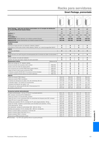 Smart Package, premontado
Racks para servidores
431Novedades TI/Racks para servidores
NovedadesTI
Smart Package – racks para servidores premontados con el concepto de distribución
de corriente PSM (Power System Modul)
A4 A5 A6 A7
UA 42 42 42 42
Anchura mm 600 800 600 800
Altura mm 2000 + 100 2000 + 100 2000 + 100 2000 + 100
Profundidad mm 1000 1000 1200 1200
Referencia DK (versión alemana, con módulo a presión Schuko) 7337.440 7337.450 7337.460 7337.470
Referencia DK (versión internacional, sin módulo a presión Schuko) 7337.445 7337.455 7337.465 7337.475
Unidad de envase
Puertas
Puertas de chapa de acero con aireación, delante y detrás1) Ⅲ Ⅲ Ⅲ Ⅲ
Empuñadura Confort para cilindro medio delante y detrás, incl. cierre de seguridad 3524 E Ⅲ Ⅲ Ⅲ Ⅲ
Lateral
Laterales, atornillados Ⅲ Ⅲ Ⅲ Ⅲ
Techo
Chapa de techo con perfil de goma de estanqueidad para la entrada de cables, de dos piezas Ⅲ Ⅲ Ⅲ Ⅲ
Suelo
Zócalo, cerrado, con pies de nivelación Ⅲ Ⅲ Ⅲ Ⅲ
Bastidor de suelo para alojar chapas de suelo opcionales Ⅲ Ⅲ Ⅲ Ⅲ
Equipamiento interior Referencia DK
Marco de montaje de 19″, delante y detrás Ⅲ Ⅲ Ⅲ Ⅲ
Punto de conexión de la puesta a tierra central 7829.200 Ⅲ Ⅲ Ⅲ Ⅲ
Puesta a tierra de todas las piezas planas 7529.150 Ⅲ Ⅲ Ⅲ Ⅲ
Guía conductora de corriente PSM (Power System Modul) 7856.020 Ⅲ Ⅲ Ⅲ Ⅲ
Juego de fijación para la guía conductora PSM 7856.011 Ⅲ Ⅲ Ⅲ Ⅲ
2 módulos a presión EN 60 320 C13 (conector de tres entradas) 7856.080 Ⅲ Ⅲ Ⅲ Ⅲ
1 módulo a presión Schuko (sólo en la versión alemana) 7856.100 Ⅲ Ⅲ Ⅲ Ⅲ
Adjunto
Cable de conexión PSM, trifásico 7856.025 7856.025 7856.025 7856.025
Cable de conexión PSM, monofásico 7856.026 7856.026 7856.026 7856.026
10 estribos de alineación de cables 125 x 65 mm/bridas 200 mm 7072.230 7111.000 7072.230 7111.000
10 paneles ciegos 1 UA, fijación sin herramientas 7151.110 7151.110 7151.110 7151.110
2 paneles de alineación de cables 1 UA 7257.035 7257.035 7257.035 7257.035
20 bloqueos de cables para EN 60 320 C13/conectores C14 7856.013 7856.013 7856.013 7856.013
50 uniones a rosca de 19″ 2094.400 2094.400 2094.400 2094.400
Accesorios (solicitar adicionalmente)
Unidad monitor-teclado, 1 UA con TFT de 15″, touchpad (alemán) 9055.100 9055.100 9055.100 9055.100
SSC compact, Economy 8-Port KVM-Switch 7552.010 7552.010 7552.010 7552.010
Cable de conexión a la red para SSC compact 7200.210 7200.210 7200.210 7200.210
Cable CPU de 2 m (con conectores PS/2 con posibilidad de bloqueo) para SSC compact 7552.120 7552.120 7552.120 7552.120
Cable CPU de 4 m para SSC compact 7552.140 7552.140 7552.140 7552.140
Bandeja para aparatos 700 mm, montaje de 19″, para cargas pesadas, 100 kg 7063.897 7063.897 7063.897 7063.897
Juego de montaje, variable en profundidad, para bandejas para aparatos, 100 kg 7063.890 7063.890 7063.890 7063.890
Guías telescópicas, 100 kg 7066.700 7066.700 7066.700 7066.700
Guía deslizante, variable en profundidad, 590 – 930 mm, 50 kg 7063.883 7063.883 7063.883 7063.883
Bandeja para aparatos 1/2 UA, extraible, 600 – 900 mm, montaje fijo 7063.720 7063.720 7063.720 7063.720
Módulo a presión PSM, 6 conectores C13 EN 60 320 7856.080 7856.080 7856.080 7856.080
Módulo a presión PSM, EN 60 320 C19 x 4 7856.230 7856.230 7856.230 7856.230
Módulo a presión PSM, 4 x Schuko 7856.100 7856.100 7856.100 7856.100
Módulo de luz PSM (iluminación móvil) 7856.210 7856.210 7856.210 7856.210
Ⅲ Premontado. 1) Un 78 % de superficie libre en la parte perforada.
 