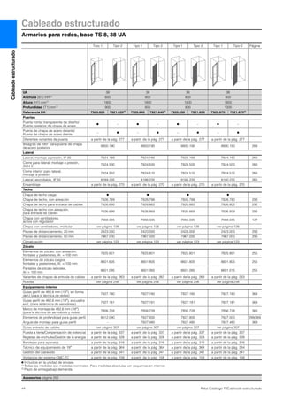 Cableado estructurado
Armarios para redes, base TS 8, 38 UA
44 Rittal Catálogo TI/Cableado estructurado
Cableadoestructurado
Tipo 1 Tipo 2 Tipo 1 Tipo 2 Tipo 1 Tipo 2 Tipo 1 Tipo 2 Página
UA 38 38 38 38
Anchura (B1) mm1) 600 800 800 800
Altura (H1) mm1) 1800 1800 1800 1800
Profundidad (T1) mm1) 900 600 800 1000
Referencia DK 7920.620 7821.6202) 7920.640 7821.6402) 7920.650 7821.650 7920.670 7821.6702)
Puertas
Puerta frontal transparente de diseño/
Puerta posterior de chapa de acero
Ⅲ – Ⅲ – Ⅲ – Ⅲ –
Puerta de chapa de acero delante/
Puerta de chapa de acero detrás
– Ⅲ – Ⅲ – Ⅲ – Ⅲ
Diferentes variantes de puerta a partir de la pág. 277 a partir de la pág. 277 a partir de la pág. 277 a partir de la pág. 277
Bisagras de 180° para puerta de chapa
de acero posterior
8800.190 8800.190 8800.190 8800.190 288
Lateral
Lateral, montaje a presión, IP 20 7824.189 7824.186 7824.188 7824.180 266
Cierre para lateral, montaje a presión,
3524 E
7824.500 7824.500 7824.500 7824.500 266
Cierre interior para lateral,
montaje a presión
7824.510 7824.510 7824.510 7824.510 266
Lateral, atornillable, IP 55 8189.235 8186.235 8188.235 8180.235 265
Ensamblaje a partir de la pág. 270 a partir de la pág. 270 a partir de la pág. 270 a partir de la pág. 270
Techo
Chapa de techo ciega Ⅲ Ⅲ Ⅲ Ⅲ
Chapa de techo, con aireación 7826.769 7826.786 7826.788 7826.780 293
Chapa de techo para entrada de cables 7826.695 7826.865 7826.885 7826.805 292
Chapa de techo con aireación,
para entrada de cables
7826.699 7826.869 7826.869 7826.809 293
Chapa con ventiladores,
activa con regulador
7968.035 7986.035 7988.035 7988.035 127
Chapa con ventiladores, modular ver página 128 ver página 128 ver página 128 ver página 128
Piezas de distanciamiento, 20 mm 2423.000 2423.000 2423.000 2423.000 293
Piezas de distanciamiento, 50 mm 7967.000 7967.000 7967.000 7967.000 293
Climatización ver página 123 ver página 123 ver página 123 ver página 123
Zócalo
Elementos de zócalo, con aireación,
frontales y posteriores, Al. = 100 mm
7825.601 7825.801 7825.801 7825.801 255
Elementos de zócalo ciegos,
frontales y posteriores, Al. = 100 mm
8601.605 8601.805 8601.805 8601.805 255
Pantallas de zócalo laterales,
Al. = 100 mm
8601.095 8601.065 8601.085 8601.015 255
Variantes de chapas de entrada de cables a partir de la pág. 263 a partir de la pág. 263 a partir de la pág. 263 a partir de la pág. 263
Ruedas ver página 256 ver página 256 ver página 256 ver página 256
Equipamiento interior
Guías perfil de 482,6 mm (19″), en forma
de U (para la técnica de redes)
7827.180 7827.180 7827.180 7827.180 364
Guías perfil de 482,6 mm (19″), escuadra
en L (para la técnica de servidores)
7827.181 7827.181 7827.181 7827.181 364
Marco de montaje de 482,6 mm (19″)
(para la técnica de servidores y redes)
7856.716 7856.728 7856.728 7856.728 366
Elementos de profundidad para guías perfil 8612.090 7827.600 7827.800 7827.000 299/369
Ángulo de montaje para guías perfil – 7827.480 7827.480 7827.480 369
Guías entrada de cables ver página 307 ver página 307 ver página 307 ver página 307
Puesta a tierra/Compensación de potencial a partir de la pág. 337 a partir de la pág. 337 a partir de la pág. 337 a partir de la pág. 337
Regletas de enchufes/Gestión de la energía a partir de la pág. 328 a partir de la pág. 328 a partir de la pág. 328 a partir de la pág. 328
Bandejas para aparatos a partir de la pág. 316 a partir de la pág. 316 a partir de la pág. 316 a partir de la pág. 316
Técnica de equipamiento de 19″ a partir de la pág. 364 a partir de la pág. 364 a partir de la pág. 364 a partir de la pág. 364
Gestión del cableado a partir de la pág. 341 a partir de la pág. 341 a partir de la pág. 341 a partir de la pág. 341
Vigilancia del sistema CMC-TC a partir de la pág. 158 a partir de la pág. 158 a partir de la pág. 158 a partir de la pág. 158
Ⅲ Incluidos en la unidad de envase.
1) Todas las medidas son medidas nominales. Para medidas absolutas ver esquemas en internet.
2) Plazo de entrega bajo demanda.
Accesorios página 252
 