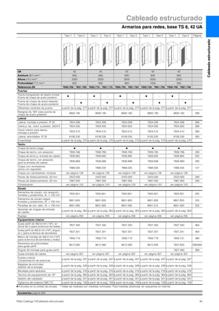 Armarios para redes, base TS 8, 42 UA
Cableado estructurado
45Rittal Catálogo TI/Cableado estructurado
Cableadoestructurado
Accesorios página 252
Tipo 1 Tipo 2 Tipo 1 Tipo 2 Tipo 1 Tipo 2 Tipo 1 Tipo 2 Tipo 1 Tipo 2 Página
UA 42 42 42 42 42
Anchura (B1) mm1) 600 600 600 600 800
Altura (H1) mm1) 2000 2000 2000 2000 2000
Profundidad (T1) mm1) 600 800 900 1000 600
Referencia DK 7920.700 7821.700 7920.710 7821.710 7920.720 7821.720 7920.730 7821.730 7920.740 7821.740
Puertas
Puerta transparente de diseño frontal/
Puerta de chapa de acero posterior
Ⅲ – Ⅲ – Ⅲ – Ⅲ – Ⅲ –
Puerta de chapa de acero delante/
Puerta de chapa de acero posterior
– Ⅲ – Ⅲ – Ⅲ – Ⅲ – Ⅲ
Diferentes variantes de puerta a partir de la pág. 277 a partir de la pág. 277 a partir de la pág. 277 a partir de la pág. 277 a partir de la pág. 277
Bisagras de 180° para puerta de
chapa de acero posterior
8800.190 8800.190 8800.190 8800.190 8800.190 288
Lateral
Lateral, montaje a presión, IP 20 7824.206 7824.208 7824.209 7824.200 7824.206 266
Cierre p. lat., mont. a presión, 3524 E 7824.500 7824.500 7824.500 7824.500 7824.500 266
Cierre interior para lateral,
montaje a presión
7824.510 7824.510 7824.510 7824.510 7824.510 266
Lateral, atornillable, IP 55 8106.235 8108.235 8109.235 8100.235 8106.235 265
Ensamblaje a partir de la pág. 270 a partir de la pág. 270 a partir de la pág. 270 a partir de la pág. 270 a partir de la pág. 270
Techo
Chapa de techo ciega Ⅲ Ⅲ Ⅲ Ⅲ Ⅲ
Chapa de techo, con aireación 7826.766 7826.768 7826.769 7826.760 7826.786 293
Chapa de techo p. entrada de cables 7826.665 7826.685 7826.695 7826.605 7826.865 292
Chapa de techo, con aireación,
para la entrada de cables
7826.669 7826.689 7826.699 7826.609 7826.869 293
Chapa con ventiladores,
activa con regulador
7966.035 7968.035 7968.035 7968.035 7986.035 127
Chapa con ventiladores, modular ver página 128 ver página 128 ver página 128 ver página 128 ver página 128
Piezas de distanciamiento, 20 mm 2423.000 2423.000 2423.000 2423.000 2423.000 293
Piezas de distanciamiento, 50 mm 7967.000 7967.000 7967.000 7967.000 7967.000 293
Climatización ver página 123 ver página 123 ver página 123 ver página 123 ver página 123
Zócalo
Elementos de zócalo, con aireación,
frontales y posteriores, Al. = 100 mm
7825.601 7825.601 7825.601 7825.601 7825.801 255
Elementos de zócalo ciegos,
frontales y posteriores, Al. = 100 mm
8601.605 8601.605 8601.605 8601.605 8601.805 255
Pantallas de zóc. later., Al. = 100 mm 8601.065 8601.085 8601.095 8601.015 8601.065 255
Variantes de chapas de entrada
de cables
a partir de la pág. 263 a partir de la pág. 263 a partir de la pág. 263 a partir de la pág. 263 a partir de la pág. 263
Ruedas ver página 256 ver página 256 ver página 256 ver página 256 ver página 256
Equipamiento interior
Guías perfil de 482,6 mm (19″), en
forma de U (para la técnica de redes)
7827.200 7827.200 7827.200 7827.200 7827.200 364
Guías perfil de 482,6 mm (19″), ángulo
en L (para la técnica de servidores)
7827.201 7827.201 7827.201 7827.201 7827.201 364
Marco de montaje de 482,6 mm (19″)
(para la técnica de servidores y redes)
7856.719 7856.719 7856.719 7856.719 7856.731 366
Elementos de profundidad
para guías perfil
8612.060 8612.080 8612.090 8612.000 7827.600 299/369
Ángulo de montaje para guías perfil – – – – 7827.480 369
Guías entrada de cables ver página 307 ver página 307 ver página 307 ver página 307 ver página 307
Puesta a tierra/
Compensación de potencial
a partir de la pág. 337 a partir de la pág. 337 a partir de la pág. 337 a partir de la pág. 337 a partir de la pág. 337
Regletas de enchufes/
Gestión de la energía
a partir de la pág. 328 a partir de la pág. 328 a partir de la pág. 328 a partir de la pág. 328 a partir de la pág. 328
Bandejas para aparatos a partir de la pág. 316 a partir de la pág. 316 a partir de la pág. 316 a partir de la pág. 316 a partir de la pág. 316
Técnica de equipamiento de 19″ a partir de la pág. 364 a partir de la pág. 364 a partir de la pág. 364 a partir de la pág. 364 a partir de la pág. 364
Gestión del cableado a partir de la pág. 341 a partir de la pág. 341 a partir de la pág. 341 a partir de la pág. 341 a partir de la pág. 341
Vigilancia del sistema CMC-TC a partir de la pág. 158 a partir de la pág. 158 a partir de la pág. 158 a partir de la pág. 158 a partir de la pág. 158
Ⅲ Incluidos en la unidad de envase. 1) Todas las medidas son medidas nominales. Para medidas absolutas ver esquemas en internet.
 