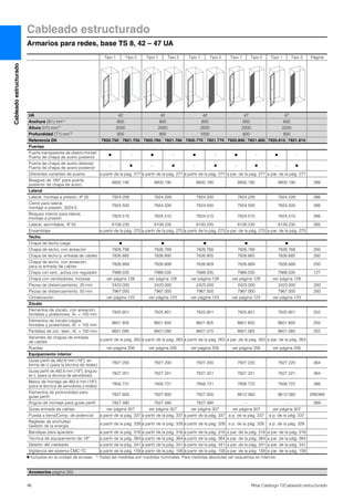 Cableado estructurado
Armarios para redes, base TS 8, 42 – 47 UA
46 Rittal Catálogo TI/Cableado estructurado
Cableadoestructurado
Accesorios página 252
Tipo 1 Tipo 2 Tipo 1 Tipo 2 Tipo 1 Tipo 2 Tipo 1 Tipo 2 Tipo 1 Tipo 2 Página
UA 42 42 42 47 47
Anchura (B1) mm1) 800 800 800 600 600
Altura (H1) mm1) 2000 2000 2000 2200 2200
Profundidad (T1) mm1) 800 900 1000 600 800
Referencia DK 7920.750 7821.750 7920.760 7821.760 7920.770 7821.770 7920.800 7821.800 7920.810 7821.810
Puertas
Puerta transparente de diseño frontal/
Puerta de chapa de acero posterior
Ⅲ – Ⅲ – Ⅲ – Ⅲ – Ⅲ –
Puerta de chapa de acero delante/
Puerta de chapa de acero posterior
– Ⅲ – Ⅲ – Ⅲ – Ⅲ – Ⅲ
Diferentes variantes de puerta a partir de la pág. 277 a partir de la pág. 277 a partir de la pág. 277 a par. de la pág. 277 a par. de la pág. 277
Bisagras de 180° para puerta
posterior de chapa de acero
8800.190 8800.190 8800.190 8800.190 8800.190 288
Lateral
Lateral, montaje a presión, IP 20 7824.208 7824.209 7824.200 7824.226 7824.228 266
Cierre para lateral,
montaje a presión, 3524 E
7824.500 7824.500 7824.500 7824.500 7824.500 266
Bloqueo interior para lateral,
montaje a presión
7824.510 7824.510 7824.510 7824.510 7824.510 266
Lateral, atornillable, IP 55 8108.235 8109.235 8100.235 8126.235 8128.235 265
Ensamblaje a partir de la pág. 270 a partir de la pág. 270 a partir de la pág. 270 a par. de la pág. 270 a par. de la pág. 270
Techo
Chapa de techo ciega Ⅲ Ⅲ Ⅲ Ⅲ Ⅲ
Chapa de techo, con aireación 7826.788 7826.789 7826.780 7826.766 7826.768 293
Chapa de techo p. entrada de cables 7826.885 7826.895 7826.805 7826.665 7826.685 292
Chapa de techo, con aireación,
para la entrada de cables
7826.889 7826.899 7826.809 7826.669 7826.689 293
Chapa con vent., activa con regulador 7988.035 7988.035 7988.035 7966.035 7968.035 127
Chapa con ventiladores, modular ver página 128 ver página 128 ver página 128 ver página 128 ver página 128
Piezas de distanciamiento, 20 mm 2423.000 2423.000 2423.000 2423.000 2423.000 293
Piezas de distanciamiento, 50 mm 7967.000 7967.000 7967.000 7967.000 7967.000 293
Climatización ver página 123 ver página 123 ver página 123 ver página 123 ver página 123
Zócalo
Elementos de zócalo, con aireación,
frontales y posteriores, Al. = 100 mm
7825.801 7825.801 7825.801 7825.601 7825.601 255
Elementos de zócalo ciegos,
frontales y posteriores, Al. = 100 mm
8601.805 8601.805 8601.805 8601.605 8601.605 255
Pantallas de zóc. later., Al. = 100 mm 8601.085 8601.095 8601.015 8601.065 8601.085 255
Variantes de chapas de entrada
de cables
a partir de la pág. 263 a partir de la pág. 263 a partir de la pág. 263 a par. de la pág. 263 a par. de la pág. 263
Ruedas ver página 256 ver página 256 ver página 256 ver página 256 ver página 256
Equipamiento interior
Guías perfil de 482,6 mm (19″), en
forma de U (para la técnica de redes)
7827.200 7827.200 7827.200 7827.220 7827.220 364
Guías perfil de 482,6 mm (19″), ángulo
en L (para la técnica de servidores)
7827.201 7827.201 7827.201 7827.221 7827.221 364
Marco de montaje de 482,6 mm (19″)
(para la técnica de servidores y redes)
7856.731 7856.731 7856.731 7856.722 7856.722 366
Elementos de profundidad para
guías perfil
7827.800 7827.900 7827.000 8612.060 8612.080 299/369
Ángulo de montaje para guías perfil 7827.480 7827.480 7827.480 – – 369
Guías entrada de cables ver página 307 ver página 307 ver página 307 ver página 307 ver página 307
Puesta a tierra/Comp. de potencial a partir de la pág. 337 a partir de la pág. 337 a partir de la pág. 337 a p. de la pág. 337 a p. de la pág. 337
Regletas de enchufes/
Gestión de la energía
a partir de la pág. 328 a partir de la pág. 328 a partir de la pág. 328 a p. de la pág. 328 a p. de la pág. 328
Bandejas para aparatos a partir de la pág. 316 a partir de la pág. 316 a partir de la pág. 316 a par. de la pág. 316 a par. de la pág. 316
Técnica de equipamiento de 19″ a partir de la pág. 364 a partir de la pág. 364 a partir de la pág. 364 a par. de la pág. 364 a par. de la pág. 364
Gestión del cableado a partir de la pág. 341 a partir de la pág. 341 a partir de la pág. 341 a par. de la pág. 341 a par. de la pág. 341
Vigilancia del sistema CMC-TC a partir de la pág. 158 a partir de la pág. 158 a partir de la pág. 158 a par. de la pág. 158 a par. de la pág. 158
Ⅲ Incluidos en la unidad de envase. 1) Todas las medidas son medidas nominales. Para medidas absolutas ver esquemas en internet.
 