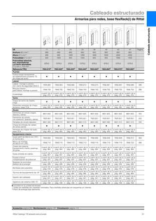 51Rittal Catálogo TI/Cableado estructurado
Armarios para redes, base flexRack(i) de Rittal
Cableado estructurado
Cableadoestructurado
UA 11 11 24 24 38 42 42 47 Página
Anchura (B1) mm1) 600 600 600 600 600 600 600 600
Altura (H1) mm1) 600 600 1200 1200 1800 2000 2000 2200
Profundidad (T1) mm1) 605 1005 605 1005 605 605 1005 1005
Profundidad absoluta,
incl. empuñaduras
y el techo abovedado
(T1) mm + 74,5 mm
679,5 1079,5 679,5 1079,5 679,5 679,5 1079,5 1079,5
Referencia FR(i) 7855.6102) 7855.6202) 7855.6302) 7855.6402) 7855.6502) 7855.6602) 7855.6702) 7855.6802)
Puertas
Puerta frontal transparente
de diseño/Puerta posterior TS
de chapa de acero
Ⅲ Ⅲ Ⅲ Ⅲ Ⅲ Ⅲ Ⅲ Ⅲ
Lateral
Lateral, montaje a presión,
incl. cierre de seguridad 3524 E
7856.660 7856.663 7856.666 7856.672 7856.675 7856.681 7856.687 7856.696 266
Bloqueo interior
para lateral, montaje a presión
7856.700 7856.700 7856.700 7856.700 7856.700 7856.700 7856.700 7856.700 266
Ensamblaje
a partir de la
pág. 270
a partir de la
pág. 270
a partir de la
pág. 270
a partir de la
pág. 270
a partir de la
pág. 270
a partir de la
pág. 270
a partir de la
pág. 270
a partir de la
pág. 270
Techo
Chapa de techo de diseño,
ciega
Ⅲ Ⅲ Ⅲ Ⅲ Ⅲ Ⅲ Ⅲ Ⅲ
Diferentes variantes de chapa
de techo, base TS 8
a partir de la
pág. 292
a partir de la
pág. 292
a partir de la
pág. 292
a partir de la
pág. 292
a partir de la
pág. 292
a partir de la
pág. 292
a partir de la
pág. 292
a partir de la
pág. 292
Zócalo
Elementos de zócalo ciegos,
delante y detrás
8601.605 8601.605 8601.605 8601.605 8601.605 8601.605 8601.605 8601.605 255
Elementos de zócalo,
con aireación, delante y detrás
7825.601 7825.601 7825.601 7825.601 7825.601 7825.601 7825.601 7825.601 255
Pantallas de zócalo laterales 8601.065 8601.015 8601.065 8601.015 8601.065 8601.065 8601.015 8601.015 255
Chapa de entrada de cables
de varias piezas
Ⅲ Ⅲ Ⅲ Ⅲ Ⅲ Ⅲ Ⅲ Ⅲ
Variantes de chapas de suelo,
base TS 8
a partir de la
pág. 263
a partir de la
pág. 263
a partir de la
pág. 263
a partir de la
pág. 263
a partir de la
pág. 263
a partir de la
pág. 263
a partir de la
pág. 263
a partir de la
pág. 263
Equipamiento interior
Guías perfil de 482,6 mm (19″),
en forma de L
7856.800 7856.800 7856.803 7856.803 7856.806 7856.809 7856.809 7856.812 364
Marco de montaje
de 482,6 mm (19″)
7856.710 7856.710 7856.713 7856.713 7856.716 7856.719 7856.719 7856.722 366
Chasis del sistema,
Equipamiento interior sistemas
de guías
a partir de la
pág. 364
a partir de la
pág. 364
a partir de la
pág. 364
a partir de la
pág. 364
a partir de la
pág. 364
a partir de la
pág. 364
a partir de la
pág. 364
a partir de la
pág. 364
Guías entrada de cables
a partir de la
pág. 307
a partir de la
pág. 307
a partir de la
pág. 307
a partir de la
pág. 307
a partir de la
pág. 307
a partir de la
pág. 307
a partir de la
pág. 307
a partir de la
pág. 307
Puesta a tierra/
Compensación de potencial
a partir de la
pág. 337
a partir de la
pág. 337
a partir de la
pág. 337
a partir de la
pág. 337
a partir de la
pág. 337
a partir de la
pág. 337
a partir de la
pág. 337
a partir de la
pág. 337
Regletas de enchufes/
Gestión de la energía
a partir de la
pág. 328
a partir de la
pág. 328
a partir de la
pág. 328
a partir de la
pág. 328
a partir de la
pág. 328
a partir de la
pág. 328
a partir de la
pág. 328
a partir de la
pág. 328
Bandejas para aparatos
a partir de la
pág. 316
a partir de la
pág. 316
a partir de la
pág. 316
a partir de la
pág. 316
a partir de la
pág. 316
a partir de la
pág. 316
a partir de la
pág. 316
a partir de la
pág. 316
Técnica de equipamiento de 19″
a partir de la
pág. 364
a partir de la
pág. 364
a partir de la
pág. 364
a partir de la
pág. 364
a partir de la
pág. 364
a partir de la
pág. 364
a partir de la
pág. 364
a partir de la
pág. 364
Gestión del cableado
a partir de la
pág. 341
a partir de la
pág. 341
a partir de la
pág. 341
a partir de la
pág. 341
a partir de la
pág. 341
a partir de la
pág. 341
a partir de la
pág. 341
a partir de la
pág. 341
Vigilancia del sistema CMC-TC
a partir de la
pág. 158
a partir de la
pág. 158
a partir de la
pág. 158
a partir de la
pág. 158
a partir de la
pág. 158
a partir de la
pág. 158
a partir de la
pág. 158
a partir de la
pág. 158
Ⅲ Incluidos en la unidad de envase.
1) Todas las medidas son medidas nominales. Para medidas absolutas ver esquemas en internet.
2) Plazo de entrega bajo demanda.
Accesorios página 252 Monitorización página 187 Climatización página 113
 