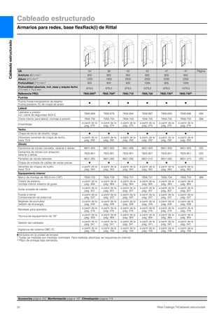 52 Rittal Catálogo TI/Cableado estructurado
Cableado estructurado
Armarios para redes, base flexRack(i) de Rittal
Cableadoestructurado
UA 24 38 42 42 47 47 Página
Anchura (B1) mm1) 800 800 800 800 800 800
Altura (H1) mm1) 1200 1800 2000 2000 2200 2200
Profundidad (T1) mm1) 805 805 805 1005 805 1005
Profundidad absoluta, incl. asas y arqueo techo
(T1) mm + 74,5 mm
879,5 879,5 879,5 1079,5 879,5 1079,5
Referencia FR(i) 7855.6902) 7855.7002) 7855.710 7855.720 7855.7302) 7855.7402)
Puertas
Puerta frontal transparente de diseño/
Puerta posterior TS de chapa de acero
Ⅲ Ⅲ Ⅲ Ⅲ Ⅲ Ⅲ
Lateral
Laterales a presión
incl. cierre de seguridad 3524 E
7856.669 7856.678 7856.684 7856.687 7856.693 7856.696 266
Cierre interior para lateral, montaje a presión 7856.700 7856.700 7856.700 7856.700 7856.700 7856.700 266
Ensamblaje
a partir de la
pág. 270
a partir de la
pág. 270
a partir de la
pág. 270
a partir de la
pág. 270
a partir de la
pág. 270
a partir de la
pág. 270
Techo
Chapa de techo de diseño, ciega Ⅲ Ⅲ Ⅲ Ⅲ Ⅲ Ⅲ
Diferentes variantes de chapa de techo,
base TS 8
a partir de la
pág. 292
a partir de la
pág. 292
a partir de la
pág. 292
a partir de la
pág. 292
a partir de la
pág. 292
a partir de la
pág. 292
Zócalo
Elementos de zócalo cerrados, delante y detrás 8601.805 8601.805 8601.805 8601.805 8601.805 8601.805 255
Elementos de zócalo con aireación,
delante y detrás
7825.801 7825.801 7825.801 7825.801 7825.801 7825.801 255
Pantallas de zócalo laterales 8601.085 8601.085 8601.085 8601.015 8601.085 8601.015 255
Chapa de entrada de cables de varias piezas Ⅲ Ⅲ Ⅲ Ⅲ Ⅲ Ⅲ
Variantes de chapas de suelo,
base TS 8
a partir de la
pág. 263
a partir de la
pág. 263
a partir de la
pág. 263
a partir de la
pág. 263
a partir de la
pág. 263
a partir de la
pág. 263
Equipamiento interior
Marco de montaje de 482,6 mm (19″) 7856.725 7856.728 7856.731 7856.731 7856.734 7856.734 366
Chasis de sistema,
montaje interior sistema de guías
a partir de la
pág. 364
a partir de la
pág. 364
a partir de la
pág. 364
a partir de la
pág. 364
a partir de la
pág. 364
a partir de la
pág. 364
Guías entrada de cables
a partir de la
pág. 307
a partir de la
pág. 307
a partir de la
pág. 307
a partir de la
pág. 307
a partir de la
pág. 307
a partir de la
pág. 307
Puesta a tierra/
Compensación de potencial
a partir de la
pág. 337
a partir de la
pág. 337
a partir de la
pág. 337
a partir de la
pág. 337
a partir de la
pág. 337
a partir de la
pág. 337
Regletas de enchufes/
Gestión de la energía
a partir de la
pág. 328
a partir de la
pág. 328
a partir de la
pág. 328
a partir de la
pág. 328
a partir de la
pág. 328
a partir de la
pág. 328
Bandejas para aparatos
a partir de la
pág. 316
a partir de la
pág. 316
a partir de la
pág. 316
a partir de la
pág. 316
a partir de la
pág. 316
a partir de la
pág. 316
Técnica de equipamiento de 19″
a partir de la
pág. 364
a partir de la
pág. 364
a partir de la
pág. 364
a partir de la
pág. 364
a partir de la
pág. 364
a partir de la
pág. 364
Gestión del cableado
a partir de la
pág. 341
a partir de la
pág. 341
a partir de la
pág. 341
a partir de la
pág. 341
a partir de la
pág. 341
a partir de la
pág. 341
Vigilancia del sistema CMC-TC
a partir de la
pág. 158
a partir de la
pág. 158
a partir de la
pág. 158
a partir de la
pág. 158
a partir de la
pág. 158
a partir de la
pág. 158
Ⅲ Incluidos en la unidad de envase.
1) Todas las medidas son medidas nominales. Para medidas absolutas ver esquemas en internet.
2) Plazo de entrega bajo demanda.
Accesorios página 252 Monitorización página 187 Climatización página 113
 