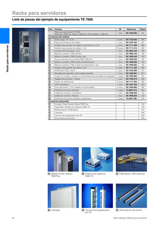 Racks para servidores
Lista de piezas del ejemplo de equipamiento TE 7000
80 Rittal Catálogo TI/Racks para servidores
Racksparaservidores
Núm. Nombre UE Referencia Página
Rack para servidores TE 7000
Anchura = 800 mm, Altura = 2000 mm, Profundidad = 1000 mm
1 pza. DK 7000.892 84
Accesorios del sistema
Panel ciego, 19″, 2 UA 2 pzas. DK 7152.035 392
Panel de alineación de cables 1 pza. DK 7257.035 361
Eslabón para guiado de cables, en forma de U, 4 UA 4 pzas. DK 7111.220 360
Eslabón para guiado de cables, 1 UA 10 pzas. DK 7111.212 360
Unidad monitor-teclado, 1 UA 1 pza. DK 9055.100 190
Módulo a presión, PSM, Schuko 1 pza. DK 7856.100 100
Módulo a presión, PSM, Schuko, rojo 1 pza. DK 7856.240 100
Guía conductora de corriente PSM, 2000 mm 1 pza. DK 7856.020 99
Módulo a presión, PSM, fuente de alimentación 1 pza. DK 7856.080 100
Módulo a presión, PSM, fuente de alimentación, rojo 1 pza. DK 7856.082 100
Eslabón para guiado de cables, 4 UA 4 pzas. DK 7111.222 360
KVM-Switch SSC view 8 1 pza. DK 7552.000 191
Bandeja para aparatos, para cargas pesadas 1 pza. DK 7063.897 321
Juego de montaje, variable en profundidad para bandejas en pulgadas 1 juego DK 7063.890 324
Regleta de enchufes, 7 bases 1 pza. DK 7240.210 328
Estribo de distribución 4 pzas. DK 7111.252 360
UPS monofásica 1 pza. DK 7857.430 433
Guía deslizante, 1 UA, variable en profundidad 2 pzas. DK 7063.883 384
Pantallas de zócalo laterales 1 juego TS 8601.015 255
Cable de conexión, monofásico 1 pza. DK 7856.026 102
Cable de conexión, trifásico 1 pza. DK 7856.025 102
Elementos de zócalo frontales y posteriores 1 juego TS 8601.085 255
Accesorios opcionales
Energía: Power System Modul PSM Plus 103
Seguridad: Sistema de vigilancia CMC-TC 158
Monitorización: KVM-Switch 191
Laterales 265
Técnica de equipamiento de 19″ 364
Alimentación de tensión 328
1
2
3
4
5
6
7
8
9
10
11
12
13
14
15
16
17
18
19
20
21
22
A
B
C
D
E
F
LateralesD Técnica de equipamiento
de 19″
E Alimentación de tensiónF
Módulo Power System
PSM Plus
A Sistema de vigilancia
CMC-TC
B KVM-Switch, SSC premiumC
 
