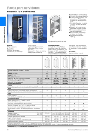 Racks para servidores
Base Rittal TS 8, premontados
86 Rittal Catálogo TI/Racks para servidores
Racksparaservidores
T1
H1
B1
1
Material:
Chapa de acero
Superficie:
Armazón del armario:
imprimación por inmersión
Piezas planas:
imprimación por inmersión,
texturizado en RAL 7035 o
RAL 9005
Guías perfil y chasis de sistema:
galvanizada, cromatada
Unidad de envase:
Armazón de armario TS 8 con
puertas de chapa de acero de-
lante y detrás, con aireación, con
bisagras de 130°, guías perfil en
forma de L, montadas variables
en profundidad o marco de mon-
taje de 19″, pies de nivelación,
empuñadura Conforta con cierre
de seguridad y cierre de 4-pun-
tos.
Esquemas,
lo encontrará en internet.
Cantidad de puertas frontales y dorsales 1 1 1 2 4
UA 42 42 47 2 x 21 4 x 10
Anchura (B1) mm2) 800 800 800 600 600
Altura (H1) mm2) 2000 2000 2200 2200 2200
Profundidad (T1) mm2) 1000 1200 1200 900 900
Referencia DK como armario ensamblable
sin laterales, sin juego de unión
RAL 7035 7831.446 7831.485 7831.4873) 7831.450 7831.460
RAL 9005 – 7831.4863) 7831.4883) 7831.4513) 7831.4613)
Referencia DK con laterales,
montaje rápido a presión
RAL 7035 – 7831.4953) 7831.4973) – –
RAL 9005 – 7831.4963) 7831.4983) – –
Puertas
Puertas de chapa de acero con aireación, delante y detrás1) Ⅲ Ⅲ Ⅲ Ⅲ Ⅲ
Techo
Chapa de techo para la entrada de cables, de dos piezas Ⅲ Ⅲ Ⅲ – –
Chapa de techo con aberturas para la entrada de cables en los cantos – – – Ⅲ Ⅲ
Suelo
Pies de nivelación Ⅲ Ⅲ Ⅲ – –
Suelo abierto, sin bastidor de suelo Ⅲ Ⅲ Ⅲ Ⅲ Ⅲ
Equipamiento interior
Niveles de 482,6 mm (19″), delante y detrás Ⅲ Ⅲ Ⅲ – –
Guías perfil en forma de L – – – – –
Guías perfil fijadas a elementos de profundidad – – – Ⅲ Ⅲ
Marco de montaje de 482,6 mm (19″), delante y detrás Ⅲ Ⅲ Ⅲ – –
Puesta a tierra de las piezas planas montada Ⅲ Ⅲ Ⅲ Ⅲ Ⅲ
Secciones indiv., conduc. de cables separada/prot. en cada sec-
ción
–/– –/– –/– Ⅲ/Ⅲ Ⅲ/Ⅲ
Accesorios
Laterales a presión,
con empuñadura, IP 20
RAL 7035 7824.200 Ⅲ (sólo 7831.495) Ⅲ (sólo 7831.497) 7824.229 7824.229
RAL 9005 – Ⅲ (sólo 7831.496) Ⅲ (sólo 7831.498) 7816.229 7816.229
Cierre de seguridad para laterales 7824.500 7824.500 7824.500 7824.500 7824.500
Ángulo de fijación al suelo 8800.210 8100.235 8100.235 8800.210 8800.210
Guía deslizante variable en profundidad, 1 UA 7063.883 7063.883 7063.883 7063.883 7063.883
Protección antivuelco, extraíble 7825.250 7825.260 7825.260 7825.200 7825.200
Ⅲ Incluido en la unidad de envase. 1) Un 78 % de superficie libre en la parte perforada.
2) Todas las medidas son medidas nominales. Para medidas absolutas ver esquemas en internet. 3) Plazo de entrega bajo demanda.
Accesorios página 252 Refrigeración con líquidos página 129
Características constructivas
● Armazón del bastidor soldado
● Puerta frontal y posterior con
aireación; un 78 % de super-
ficie libre en la chapa perfo-
rada
● Cierre de 4 puntos, cierre de
2 puntos en caso de varias
puertas
● Abertura de la puerta inter-
cambiable, sin mecanizado
● Entrada de cables a través
del techo y el suelo
● Posibilidad de ensamblaje
en todos los niveles
● Carga admisible hasta
1000 kg.
Óptima circulación del aire1
 