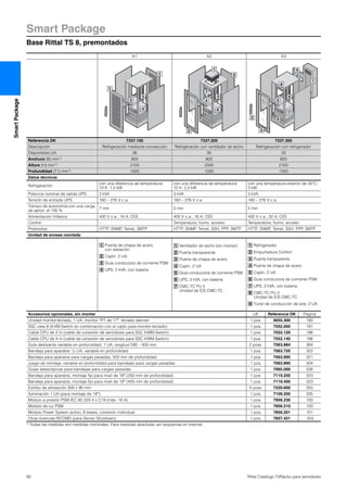 Smart Package
Base Rittal TS 8, premontados
90 Rittal Catálogo TI/Racks para servidores
SmartPackage
A1 A2 A3
Referencia DK 7337.100 7337.200 7337.300
Descripción Refrigeración mediante convección Refrigeración con ventilador de techo Refrigeración con refrigerador
Disponibles UA 36 35 33
Anchura (B) mm1) 800 800 800
Altura (H) mm1) 2100 2340 2100
Profundidad (T1) mm1) 1000 1000 1350
Datos técnicos
Refrigeración
con una diferencia de temperatura:
10 K: 1,5 kW
con una diferencia de temperatura:
10 K: 2,0 kW
con una temperatura exterior de 35°C:
3 kW
Potencia nominal de salida UPS 2 kVA 3 kVA 3 kVA
Tensión de entrada UPS 160 – 276 V c.a. 160 – 276 V c.a. 160 – 276 V c.a.
Tiempo de autonomía con una carga
de aprox. el 100 %
7 min 5 min 5 min
Alimentación trifásica 400 V c.a., 16 A, CEE 400 V c.a., 16 A, CEE 400 V c.a., 32 A, CEE
Control – Temperatura, humo, acceso Temperatura, humo, acceso
Protocolos HTTP, SNMP, Telnet, SMTP HTTP, SNMP, Telnet, SSH, PPP, SMTP HTTP, SNMP, Telnet, SSH, PPP, SMTP
Unidad de envase montada
Puerta de chapa de acero,
con aireación
Cajón, 2 UA
Guía conductora de corriente PSM
UPS, 2 kVA, con batería
Ventilador de techo (sin montar)
Puerta transparente
Puerta de chapa de acero
Cajón, 2 UA
Guía conductora de corriente PSM
UPS, 3 kVA, con batería
CMC-TC PU II
Unidad de E/S CMC-TC
Refrigerador
Empuñadura Confort
Puerta transparente
Puerta de chapa de acero
Cajón, 2 UA
Guía conductora de corriente PSM
UPS, 3 kVA, con batería
CMC-TC PU II
Unidad de E/S CMC-TC
Túnel de conducción de aire, 2 UA
1
1
2
3
4
2
3
7
4
5
6
1
3
2
4
5
6
7
9
1
8
1
2
3
4
1
2
3
4
5
6
7
1
2
3
4
5
6
7
8
9
Accesorios opcionales, sin montar UE Referencia DK Página
Unidad monitor-teclado, 1 UA, monitor TFT de 17″, teclado alemán 1 pza. 9055.300 190
SSC view 8 (KVM-Switch en combinación con el cajón para monitor-teclado) 1 pza. 7552.000 191
Cable CPU de 2 m (cable de conexión de servidores para SSC KWM-Switch) 1 pza. 7552.120 196
Cable CPU de 4 m (cable de conexión de servidores para SSC KWM-Switch) 1 pza. 7552.140 196
Guía deslizante variable en profundidad, 1 UA, longitud 590 – 930 mm 2 pzas. 7063.884 384
Bandeja para aparatos 1/2 UA, variable en profundidad 1 pza. 7063.720 322
Bandeja para aparatos para cargas pesadas, 500 mm de profundidad 1 pza. 7063.895 321
Juego de montaje, variable en profundidad para bandejas para cargas pesadas 1 pza. 7063.890 324
Guías telescópicas para bandejas para cargas pesadas 1 pza. 7065.000 326
Bandeja para aparatos, montaje fijo para nivel de 19″ (250 mm de profundidad) 1 pza. 7119.250 323
Bandeja para aparatos, montaje fijo para nivel de 19″ (400 mm de profundidad) 1 pza. 7119.400 323
Estribo de alineación 300 x 90 mm 4 pzas. 7220.600 355
Iluminación 1 UA (para montaje de 19″) 1 pza. 7109.200 335
Módulo a presión PSM IEC 60 320 4 x C19 (máx. 16 A) 1 pza. 7856.230 100
Módulo de luz PSM 1 pza. 7856.210 100
Módulo Power System activo, 8 bases, conexión individual 1 pza. 7856.201 101
Otras licencias RCCMD (para Server Shutdown) 1 pza. 7857.421 434
1) Todas las medidas son medidas nominales. Para medidas absolutas ver esquemas en internet.
 