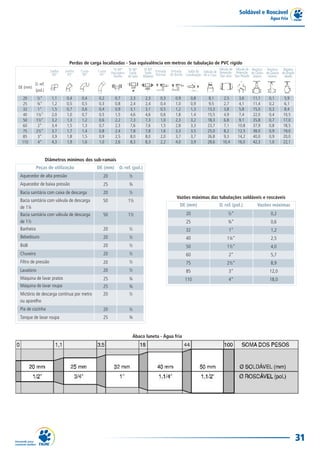 Soldável e Roscável
Água Fria
31
0,4
0,5
0,6
0,7
1,2
1,3
1,4
1,5
1,6
0,2
0,3
0,4
0,5
0,6
0,7
0,8
0,9
1,0
0,7
0,8
0,9
1,5
2,2
2,3
2,4
2,5
2,6
DE (mm)
½”
¾”
1”
1¼”
1½”
2”
2½”
3”
4”
1,1
1,2
1,5
2,0
3,2
3,4
3,7
3,9
4,3
0,4
0,5
0,7
1,0
1,3
1,5
1,7
1,8
1,9
Perdas de carga localizadas - Sua equivalência em metros de tubulação de PVC rígido
20
25
32
40
50
60
75
85
110
D. ref.
(pol.)
Joelho
90º
0,8
0,9
1,3
1,4
3,2
3,3
3,5
3,7
3,9
8,1
9,5
13,3
15,5
18,3
23,7
25,0
26,8
28,6
2,3
2,4
3,1
4,6
7,3
7,6
7,8
8,0
8,3
0,3
0,4
0,5
0,6
1,0
1,5
1,6
2,0
2,2
0,9
1,0
1,2
1,8
2,3
2,8
3,3
3,7
4,0
2,3
2,4
3,1
4,6
7,3
7,6
7,8
8,0
8,3
3,6
4,1
5,8
7,4
9,1
10,8
12,5
14,2
16,0
11,1
11,4
15,0
22,0
35,8
37,9
38,0
40,0
42,3
0,1
0,2
0,3
0,4
0,7
0,8
0,9
0,9
1,0
5,9
6,1
8,4
10,5
17,0
18,5
19,0
20,0
22,1
2,5
2,7
3,8
4,9
6,8
7,1
8,2
9,3
10,4
Joelho
45º
Curva
90º
Curva
45º
Tê 90º
Passagem
Direita
Tê 90º
Saída
de lado
Tê 90º
Saída
Bilateral
Entrada
Normal
Entrada
de Borda
Saída de
Canalização
Válvula de
Pé e Crivo
Válvula de
Retenção
Tipo Leve
Válvula de
Retenção
Tipo Pesado
Registro
de Globo
Aberto
Registro
de Gaveta
Aberto
Registro
deÂngulo
Aberto
Ábaco luneta - Água fria
Diâmetros mínimos dos sub-ramais
Aquecedor de alta pressão 20
25
20
50
50
20
20
20
20
20
20
25
25
20
20
25
Peças de utilização DE (mm) D. ref. (pol.)
Tanque de lavar roupa
Aquecedor de baixa pressão
Bacia sanitária com caixa de descarga
Bacia sanitária com válvula de descarga
de 1¼
Bacia sanitária com válvula de descarga
de 1½
Banheira
Bebedouro
Bidê
Chuveiro
Filtro de pressão
Lavatório
Máquina de lavar pratos
Máquina de lavar roupa
Mictório de descarga contínua por metro
ou aparelho
Pia de cozinha
½
¾
½
1½
1½
½
½
½
½
½
½
¾
¾
½
½
¾
Vazões máximas das tubulações soldáveis e roscáveis
DE (mm) D. ref. (pol.) Vazões máximas
20
25
32
40
50
60
75
85
110
½”
¾”
1”
1¼”
1½”
2”
2½”
3”
4”
0,2
0,6
1,2
2,5
4,0
5,7
8,9
12,0
18,0
 