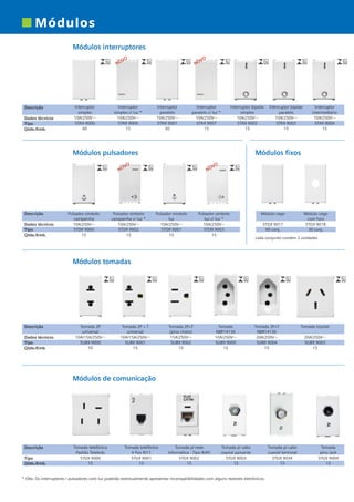 *catalogo ILUS 12pgs

5/11/06

5:29 PM

Page 4

Módulos
Módulos
Módulos interruptores
VO
NO

VO
NO

Descrição
Dados técnicos
Tipo
Qtde./Emb.

Interruptor
simples
10A/250V‫ف‬
5TA9 9000
60

Interruptor
simples c/ luz *
10A/250V‫ف‬
5TA9 9006
15

Interruptor
paralelo
10A/250V‫ف‬
5TA9 9001
30

Interruptor
paralelo c/ luz *
10A/250V‫ف‬
5TA9 9007
15

Interruptor bipolar
simples
10A/250V‫ف‬
5TA9 9002
15

VO
NO

VO
NO

Dados técnicos
Tipo
Qtde./Emb.

Pulsador símbolo
campainha
10A/250V‫ف‬
5TD9 9000
15

Pulsador símbolo
campainha c/ luz *
10A/250V‫ف‬
5TD9 9002
15

Interruptor
intermediário
10A/250V‫ف‬
5TA9 9004
15

Módulos fixos

Módulos pulsadores

Descrição

Interruptor bipolar
paralelo
10A/250V‫ف‬
5TA9 9003
15

Pulsador símbolo
luz
10A/250V‫ف‬
5TD9 9001
15

Pulsador símbolo
luz c/ luz *
10A/250V‫ف‬
5TD9 9003
15

Módulo cego
5TG9 9017
90 conj.

Módulo cego
com furo
5TG9 9018
30 conj.

cada conjunto contém 2 unidades

Módulos tomadas

Descrição
Dados técnicos
Tipo
Qtde./Emb.

Tomada 2P
universal
10A/15A/250V‫ف‬
5UB9 9000
70

Tomada 2P + T
universal
10A/15A/250V‫ف‬
5UB9 9001
15

Tomada 2P+T
(pino chato)
15A/250V‫ف‬
5UB9 9002
15

Tomada
NBR14136
10A/250V‫ف‬
5UB9 9005
15

Tomada 2P+T
NBR14136
20A/250V‫ف‬
5UB9 9004
15

Tomada tripolar
20A/250V‫ف‬
5UB9 9003
15

Módulos de comunicação

Descrição
Tipo
Qtde./Emb.

Tomada telefônica
Padrão Telebrás
5TG9 9000
15

Tomada telefônica
4 fios RJ11
5TG9 9001
15

Tomada p/ rede
informática - Tipo RJ45
5TG9 9002
15

Tomada p/ cabo
coaxial passante
5TG9 9003
15

* Obs: Os interruptores / pulsadores com luz poderão eventualmente apresentar incompatibilidades com alguns reatores eletrônicos.

Tomada p/ cabo
coaxial terminal
5TG9 9034
15

Tomada
pino Jack
5TG9 9004
15

 