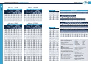 A Trineva mantém seus produtos na temperatura certa CATÁLOGO DE PRODUTOS
31
LINHATRV
DADOS TÉCNICOS E CAPACIDADE TÉRMICA
Modelo
Capacidade
(Kcal/h)
DT = 10
Nível
ruído
à 10 m
Ventiladores
800 mm - 6 polos
(dBA)
qtxdiam
hélice
Pot.
Kw
Corr. A
(220V)
Corr. A
(380V)
121-86 46.750 44 1X800 2,2 7,1 4,1
122-86 51.128 44 1X800 2,2 7,1 4,1
131-86 66.040 44 1X800 2,2 7,1 4,1
132-86 71.422 44 1X800 2,2 7,1 4,1
141-86 73.158 44 1X800 2,2 7,1 4,1
142-86 78.030 44 1X800 2,2 7,1 4,1
151-86 79.240 44 1X800 2,2 7,1 4,1
152-86 82.444 44 1X800 2,2 7,1 4,1
221-86 93.500 47 2X800 4,4 14,2 8,2
222-86 102.256 47 2X800 4,4 14,2 8,2
231-86 132.080 47 2X800 4,4 14,2 8,2
232-86 142.844 47 2X800 4,4 14,2 8,2
241-86 146.316 47 2X800 4,4 14,2 8,2
242-86 156.060 47 2X800 4,4 14,2 8,2
251-86 158.480 47 2X800 4,4 14,2 8,2
252-86 164.888 47 2X800 4,4 14,2 8,2
331-86 198.120 49 3X800 6,6 21,3 12,3
332-86 214.266 49 3X800 6,6 21,3 12,3
341-86 219.474 49 3X800 6,6 21,3 12,3
342-86 234.090 49 3X800 6,6 21,3 12,3
351-86 237.720 49 3X800 6,6 21,3 12,3
352-86 247.332 49 3X800 6,6 21,3 12,3
431-86 264.160 50 4X800 8,8 28,4 16,4
432-86 285.688 50 4X800 8,8 28,4 16,4
441-86 292.632 50 4X800 8,8 28,4 16,4
442-86 312.120 50 4X800 8,8 28,4 16,4
451-86 316.960 50 4X800 8,8 28,4 16,4
452-86 329.776 50 4X800 8,8 28,4 16,4
531-86 330.200 51 5X800 11 35,5 20,5
532-86 357.110 51 5X800 11 35,5 20,5
541-86 365.790 51 5X800 11 35,5 20,5
542-86 390.150 51 5X800 11 35,5 20,5
551-86 396.200 51 5X800 11 35,5 20,5
552-86 412.220 51 5X800 11 35,5 20,5
DADOS TÉCNICOS E CAPACIDADE TÉRMICA
Modelo
Capacidade
(Kcal/h)
DT = 10
Nível
ruído
à 10 m
Ventiladores
800 mm - 8 polos
(dBA)
qtxdiam
hélice
Pot.
Kw
Corr. A
(220V)
Corr. A
(380V)
121-88 39.364 40 1X800 1,1 4,1 2,35
122-88 42.958 40 1X800 1,1 4,1 2,35
131-88 51.606 40 1X800 1,1 4,1 2,35
132-88 55.570 40 1X800 1,1 4,1 2,35
141-88 56.370 40 1X800 1,1 4,1 2,35
142-88 59.342 40 1X800 1,1 4,1 2,35
151-88 61.075 40 1X800 1,1 4,1 2,35
152-88 63.178 40 1X800 1,1 4,1 2,35
221-88 78.728 43 2X800 2,2 8,2 4,7
222-88 85.916 43 2X800 2,2 8,2 4,7
231-88 103.212 43 2X800 2,2 8,2 4,7
232-88 111.140 43 2X800 2,2 8,2 4,7
241-88 112.740 43 2X800 2,2 8,2 4,7
242-88 118.684 43 2X800 2,2 8,2 4,7
251-88 122.150 43 2X800 2,2 8,2 4,7
252-88 126.356 43 2X800 2,2 8,2 4,7
331-88 154.818 45 3X800 3,3 12,3 7,05
332-88 166.710 45 3X800 3,3 12,3 7,05
341-88 169.110 45 3X800 3,3 12,3 7,05
342-88 178.026 45 3X800 3,3 12,3 7,05
351-88 183.225 45 3X800 3,3 12,3 7,05
352-88 189.534 45 3X800 3,3 12,3 7,05
431-88 206.424 46 4X800 4,4 16,4 9,4
432-88 222.280 46 4X800 4,4 16,4 9,4
441-88 225.480 46 4X800 4,4 16,4 9,4
442-88 237.368 46 4X800 4,4 16,4 9,4
451-88 244.300 46 4X800 4,4 16,4 9,4
452-88 252.712 46 4X800 4,4 16,4 9,4
531-88 258.030 47 5X800 5,5 20,5 11,75
532-88 277.850 47 5X800 5,5 20,5 11,75
541-88 281.850 47 5X800 5,5 20,5 11,75
542-88 296.710 47 5X800 5,5 20,5 11,75
551-88 305.375 47 5X800 5,5 20,5 11,75
552-88 315.890 47 5X800 5,5 20,5 11,75
COLETORES
Entrada Saída Vol. Int (I)
1.1/8" 7/8" 13
1.1/8" 7/8" 13
1.1/8" 7/8" 19,6
1.1/8" 7/8" 19,6
1.3/8" 7/8" 26
1.3/8" 7/8" 26
1.3/8" 7/8" 32,6
1.3/8" 7/8" 32,6
1.3/8" 7/8" 26
1.3/8" 7/8" 26
1.5/8" 1.1/8" 39,2
1.5/8" 1.1/8" 39,2
1.5/8" 1.1/8" 52
1.5/8" 1.1/8" 52
1.5/8" 1.1/8" 65,2
1.5/8" 1.1/8" 65,2
2.1/8" 1.5/8" 58,8
2.1/8" 1.5/8" 58,8
2.1/8" 1.5/8" 78
2.1/8" 1.5/8" 78
2.1/8" 1.5/8" 97,8
2.1/8" 1.5/8" 97,8
2.1/8" 1.5/8" 78,4
2.1/8" 1.5/8" 78,4
2.1/8" 2.1/8" 104
2.1/8" 2.1/8" 104
2.1/8" 2.1/8" 130,4
2.1/8" 2.1/8" 130,4
3.1/8" 2.1/8" 98
3.1/8" 2.1/8" 98
3.1/8" 2.5/8" 130
3.1/8" 2.5/8" 130
3.1/8" 2.5/8" 163
3.1/8" 2.5/8" 163
COLETORES
Entrada Saída Vol. Int (I)
1.1/8" 7/8" 14,8
1.1/8" 7/8" 14,8
1.1/8" 7/8" 22,4
1.1/8" 7/8" 22,4
1.1/8" 7/8" 29,8
1.1/8" 7/8" 29,8
1.1/8" 7/8" 37,2
1.1/8" 7/8" 37,2
DADOS TÉCNICOS E CAPACIDADE TÉRMICA
Modelo
Capacidade
(Kcal/h)
DT = 10
Nível
ruído
à 10 m
Ventiladores
500 mm - 4 polos
(dBA)
qtxdiam
hélice
Pot.
Kw
Corr. A
(220V)
Corr. A
(380V)
221-54 41.989 52 2X500 2,2 6,6 3,8
222-54 45.280 52 2X500 2,2 6,6 3,8
231-54 54.497 52 2X500 2,2 6,6 3,8
232-54 58.370 52 2X500 2,2 6,6 3,8
241-54 62.997 52 2X500 2,2 6,6 3,8
242-54 66.616 52 2X500 2,2 6,6 3,8
251-54 68.428 52 2X500 2,2 6,6 3,8
252-54 71.596 52 2X500 2,2 6,6 3,8
DADOS TÉCNICOS E CAPACIDADE TÉRMICA
Modelo
Capacidade
(Kcal/h)
DT = 10
Nível
ruído
à 10 m
Ventiladores
500 mm - 6 polos
(dBA)
qtxdiam
hélice
Pot.
Kw
Corr. A
(220V)
Corr. A
(380V)
221-56 32.819 42 2X500 0,76 3,0 1,76
222-56 35.512 42 2X500 0,76 3,0 1,76
231-56 40.698 42 2X500 0,76 3,0 1,76
232-56 43.294 42 2X500 0,76 3,0 1,76
241-56 46.279 42 2X500 0,76 3,0 1,76
242-56 48.465 42 2X500 0,76 3,0 1,76
251-56 49.667 42 2X500 0,76 3,0 1,76
252-56 50.748 42 2X500 0,76 3,0 1,76
CORREÇÃO DAS CAPACIDADES
As capacidades térmicas apresentadas nas tabelas deste
catálogo, foram calculadas nas condições abaixo:
PP Temperatura de entrada do ar = 35ºC.
PP Temperatura de condensação = 45ºC.
PP Fluído refrigerante = R-22.	
PP Altitude = 0 metros.
Para outras condições de operação e locais de instalação, torna-
se necessário corrigir as capacidades conforme abaixo.
FÓRMULAS:
PP Qcd = (Qcp+Qm) x C1 x C2 x C3 x C4.
PP Qm = Pbhp x 642 - Para compressores abertos.
PP Qm = PkW x 860 - Para compressores herméticos ou semi-
herméticos.	
Obs.: Caso não estejam disponíveis as informações relativas
ao motor elétrico do compressor, indicamos fatores práticos
(Fcp) que deverão ser utilizados para a obtenção da capacidade
efetivamente rejeitada no condensador, segundo a fórmula abaixo:
Qcd = Qcp x Fcp x C1 x C2 x C3 x C4
LEGENDA:
PP Qcd = Calor efetivamente rejeitado no condensador.
PP Qcp = Capacidade frigorífica do compressor.
PP Qm = Calor produzido pelo motor do compressor.
PP Pbhp = Potência de eixo em compressores aberto.
PP PkW = Pot. consumida por compr. hermético e semi-
hermético.	
PP Fcp = Fator prático de correção do motor do compressor.
PP C1, C2, C3, C4 e Csom = Fatores de correção.
EXEMPLO DE SELECIONAMENTO
PP Compressor	Semi-hermético
PP Cap. Compressor	 47.250 kcal/h
PP Potência do motor	 não informado
PP Gás refrigerante	 R-404A
PP Temp. Evaporação	 -10ºC
PP Temp. Condensação	 +45ºC
PP Temp. amb. local da instalação	 38ºC
PP Altitude local de instalação	 800 metros
FATORES
PP Qcp = 47.250 kcal/h.
PP Fcp = -10ºC/+45ºC = 1,43 p/compressor semi-hermético.
PP C1 = Tcd-Ta = 45-38 = 7 = 1,43 (onde Tcd= temp.de
condensação e Ta = temperatura ambiente).
PP C2 = Gás R-404A = 0,96.
PP C3 = Temp.entrada do ar = 38ºC = 1,03.
PP C4 = Altitude = 800m = 1,06.
RESOLUÇÃO:				
PP Qcd = Qcp x Fcp x C1 x C2 x C3 x C4.
PP Qcd = 47.250 x 1,43 x 1,43 x 0,96 x 1,03 x 1,06.
PP Qcd = 101.272 kcal/h = capacidade efetivamente rejeitada no cd.
Modelo selecionado = Nível de ruído normal
PP Modelo selecionado = TRV-222-86.
PP Capacidade = 102.256 kcal/h.
PP Nível de ruído = 47 dBA.
Modelo selecionado = Nível de ruído mais silencioso
PP Modelo selecionado = TRV-231-88.
PP Capacidade = 103.212 kcal/h.
PP Nível de ruído = 43 dBA.
TABELAS DE CORREÇÃO
FATOR RELATIVO AO DT (DIFERENÇA ENTRE TEMP.CONDENSAÇÃO E TEMP.ENTRADA DO AR (C1)
Dt 7 8 9 10 11 12 13 14 15 18 20
C1 1,43 1,25 1,11 1 0,91 0,83 0,77 0,71 0,67 0,55 0,5
FATOR RELATIVO AO GÁS REFRIGERANTE (C2)
Refrigerante R22 R134A R404A R407C R410A
C2 1 0,981 0,96 0,94 0,95
FATOR RELATIVO À TEMPERATURA DE ENTRADA DO AR (C3)
T. Entrada 15 20 25 30 35 38 40 45 50
C3 0,9 0,95 0,97 0,98 1 1,03 1,05 1,08 1,12
FATOR RELATIVO À ALTITUDE DO LOCAL DE INSTALAÇÃO (C4)
Altitude (m) 0 600 800 1000 1200 1400 1500 1600 1800 2000
C4 1 1,04 1,06 1,07 1,09 1,1 1,11 1,12 1,14 1,16
CORREÇÃO DO NÍVEL SONORO EM FUNÇÃO DA DISTÂNCIA DO CONDENSADOR (Csom)
Distância
(m) 1 2 3 4 5 10 15 20 40 60 80
CSom 20 14 10 8 6 0 -4 -6 -12 -16 -20
COEFICIENTE FCP PARA COMPRESSORES HERMÉTICOS OU SEMI-HERMÉTICOS
Temp.
Cond.
Temperatura de evaporação ºC
ºC 10 5 0 -5 -10 -15 -20 -25 -30 -35 -40
40 1,23 1,25 1,30 1,33 1,39 1,46 1,53 1,63 1,75 1,84 1,97
45 1,27 1,29 1,34 1,38 1,43 1,50 1,57 1,68 1,80 1,90 2,03
50 1,32 1,34 1,39 1,43 1,49 1,56 1,64 1,75 1,87 1,98 2,11
55 1,36 1,38 1,43 1,54 1,53 1,61 1,69 1,80 1,93 2,04 2,18
500mm-4POLOS
800mm-6POLOS
500mm-6POLOS
800mm-8POLOS
 