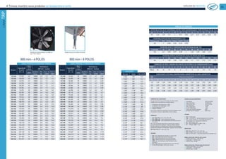 A Trineva mantém seus produtos na temperatura certa CATÁLOGO DE PRODUTOS
35
LINHATRP
DADOS TÉCNICOS E CAPACIDADE TÉRMICA
Modelo
Capacidade
(Kcal/h)
DT = 10
Nível
ruído
à 10 m
Ventiladores
800 mm - 6 polos
(dBA)
qtxdiam
hélice
Pot.
Kw
Corr. A
(220V)
Corr. A
(380V)
131-86 37.229 47 1X800 2,2 7,1 4,1
132-86 40.418 47 1X800 2,2 7,1 4,1
141-86 44.725 47 1X800 2,2 7,1 4,1
142-86 47.766 47 1X800 2,2 7,1 4,1
151-86 50.225 47 1X800 2,2 7,1 4,1
152-86 53.256 47 1X800 2,2 7,1 4,1
231-86 76.292 50 2X800 4,4 14,2 8,2
232-86 82.709 50 2X800 4,4 14,2 8,2
241-86 90.828 50 2X800 4,4 14,2 8,2
242-86 97.314 50 2X800 4,4 14,2 8,2
251-86 102.052 50 2X800 4,4 14,2 8,2
252-86 108.576 50 2X800 4,4 14,2 8,2
331-86 114.929 52 3X800 6,6 21,3 12,3
332-86 124.816 52 3X800 6,6 21,3 12,3
341-86 137.294 52 3X800 6,6 21,3 12,3
342-86 147.327 52 3X800 6,6 21,3 12,3
351-86 154.062 52 3X800 6,6 21,3 12,3
352-86 162.385 52 3X800 6,6 21,3 12,3
431-86 163.552 53 4X800 8,8 28,4 16,4
432-86 174.867 53 4X800 8,8 28,4 16,4
441-86 183.128 53 4X800 8,8 28,4 16,4
442-86 196.418 53 4X800 8,8 28,4 16,4
451-86 206.373 53 4X800 8,8 28,4 16,4
452-86 218.971 53 4X800 8,8 28,4 16,4
541-86 229.158 54 5X800 11 35,5 20,5
542-86 246.139 54 5X800 11 35,5 20,5
551-86 257.805 54 5X800 11 35,5 20,5
552-86 274.251 54 5X800 11 35,5 20,5
DADOS TÉCNICOS E CAPACIDADE TÉRMICA
Modelo
Capacidade
(Kcal/h)
DT = 10
Nível
ruído
à 10 m
Ventiladores
800 mm - 8 polos
(dBA)
qtxdiam
hélice
Pot.
Kw
Corr. A
(220V)
Corr. A
(380V)
131-88 31.042 39 1X800 1,1 4,1 2,35
132-88 33.495 39 1X800 1,1 4,1 2,35
141-88 36.682 39 1X800 1,1 4,1 2,35
142-88 39.217 39 1X800 1,1 4,1 2,35
151-88 40.566 39 1X800 1,1 4,1 2,35
152-88 42.882 39 1X800 1,1 4,1 2,35
231-88 64.058 42 2X800 2,2 8,2 4,7
232-88 69.115 42 2X800 2,2 8,2 4,7
241-88 75.560 42 2X800 2,2 8,2 4,7
242-88 80.885 42 2X800 2,2 8,2 4,7
251-88 81.495 42 2X800 2,2 8,2 4,7
252-88 86.384 42 2X800 2,2 8,2 4,7
331-88 96.650 44 3X800 3,3 12,3 7,05
332-88 104.268 44 3X800 3,3 12,3 7,05
341-88 114.753 44 3X800 3,3 12,3 7,05
342-88 122.443 44 3X800 3,3 12,3 7,05
351-88 123.311 44 3X800 3,3 12,3 7,05
352-88 130.521 44 3X800 3,3 12,3 7,05
431-88 131.766 45 4X800 4,4 16,4 9,4
432-88 139.276 45 4X800 4,4 16,4 9,4
441-88 152.327 45 4X800 4,4 16,4 9,4
442-88 163.007 45 4X800 4,4 16,4 9,4
451-88 165.667 45 4X800 4,4 16,4 9,4
452-88 172.106 45 4X800 4,4 16,4 9,4
541-88 190.687 46 5X800 5,5 20,5 11,75
542-88 204.213 46 5X800 5,5 20,5 11,75
551-88 207.418 46 5X800 5,5 20,5 11,75
552-88 216.029 46 5X800 5,5 20,5 11,75
COLETORES
Entrada Saída Vol. Int (I)
1.5/8" 7/8" 9,3
1.5/8" 7/8" 9,3
1.5/8" 7/8" 12,5
1.5/8" 7/8" 12,5
1.5/8" 7/8" 15,6
1.5/8" 7/8" 15,6
1.5/8" 1.1/8" 18,6
1.5/8" 1.1/8" 18,6
1.5/8" 1.1/8" 25
1.5/8" 1.1/8" 25
1.5/8" 1.1/8" 31,2
1.5/8" 1.1/8" 31,2
2.1/8" 1.5/8" 28
2.1/8" 1.5/8" 28
2.1/8" 1.5/8" 37,6
2.1/8" 1.5/8" 37,6
2.1/8" 1.5/8" 46,7
2.1/8" 1.5/8" 46,7
2.1/8" 2.1/8" 37,3
2.1/8" 2.1/8" 37,3
3.1/8" 2.1/8" 50,1
3.1/8" 2.1/8" 50,1
3.1/8" 2.1/8" 62,6
3.1/8" 2.1/8" 62,6
3.1/8" 2.5/8" 62,6
3.1/8" 2.5/8" 62,6
3.1/8" 2.5/8" 78,2
3.1/8" 2.5/8" 78,2
CORREÇÃO DAS CAPACIDADES
As capacidades térmicas apresentadas nas tabelas deste
catálogo, foram calculadas nas condições abaixo:
PP Temperatura de entrada do ar = 35ºC.
PP Temperatura de condensação = 45ºC.
PP Fluído refrigerante = R-22.	
PP Altitude = 0 metros.
Para outras condições de operação e locais de instalação, torna-
se necessário corrigir as capacidades conforme abaixo.
FÓRMULAS:
PP Qcd = (Qcp+Qm) x C1 x C2 x C3 x C4.
PP Qm = Pbhp x 642 - Para compressores abertos.
PP Qm = PkW x 860 - Para compressores herméticos ou semi-
herméticos.	
Obs.: Caso não estejam disponíveis as informações relativas
ao motor elétrico do compressor, indicamos fatores práticos
(Fcp) que deverão ser utilizados para a obtenção da capacidade
efetivamente rejeitada no condensador, segundo a fórmula abaixo:
Qcd = Qcp x Fcp x C1 x C2 x C3 x C4
LEGENDA:
PP Qcd = Calor efetivamente rejeitado no condensador.
PP Qcp = Capacidade frigorífica do compressor.
PP Qm = Calor produzido pelo motor do compressor.
PP Pbhp = Potência de eixo em compressores aberto.
PP PkW = Pot. consumida por compr. hermético e semi-
hermético.	
PP Fcp = Fator prático de correção do motor do compressor.
PP C1, C2, C3, C4 e Csom = Fatores de correção.
EXEMPLO DE SELECIONAMENTO
PP Compressor	Semi-hermético
PP Cap. Compressor	 47.250 kcal/h
PP Potência do motor	 não informado
PP Gás refrigerante	 R-404A
PP Temp. Evaporação	 -10ºC
PP Temp. Condensação	 +45ºC
PP Temp. amb. local da instalação	 38ºC
PP Altitude local de instalação	 800 metros
FATORES
PP Qcp = 47.250 kcal/h.
PP Fcp = -10ºC/+45ºC = 1,43 p/compressor semi-hermético.
PP C1 = Tcd-Ta = 45-38 = 7 = 1,43 (onde Tcd= temp.de
condensação e Ta = temperatura ambiente).
PP C2 = Gás R-404A = 0,96.
PP C3 = Temp.entrada do ar = 38ºC = 1,03.
PP C4 = Altitude = 800m = 1,06.
RESOLUÇÃO:				
PP Qcd = Qcp x Fcp x C1 x C2 x C3 x C4.
PP Qcd = 47.250 x 1,43 x 1,43 x 0,96 x 1,03 x 1,06.
PP Qcd = 101.272 kcal/h = capacidade efetivamente rejeitada no cd.
Modelo selecionado = Nível de ruído normal
PP Modelo selecionado = TRP-251-86.
PP Capacidade = 102.052 kcal/h.
PP Nível de ruído = 50 dBA.
Modelo selecionado = Nível de ruído mais silencioso
PP Modelo selecionado = TRP-332-88.
PP Capacidade = 104.268 kcal/h.
PP Nível de ruído = 44 dBA.
TABELAS DE CORREÇÃO
FATOR RELATIVO AO DT (DIFERENÇA ENTRE TEMP.CONDENSAÇÃO E TEMP.ENTRADA DO AR (C1)
Dt 7 8 9 10 11 12 13 14 15 18 20
C1 1,43 1,25 1,11 1 0,91 0,83 0,77 0,71 0,67 0,55 0,5
FATOR RELATIVO AO GÁS REFRIGERANTE (C2)
Refrigerante R22 R134A R404A R407C R410A
C2 1 0,981 0,96 0,94 0,95
FATOR RELATIVO À TEMPERATURA DE ENTRADA DO AR (C3)
T. Entrada 15 20 25 30 35 38 40 45 50
C3 0,9 0,95 0,97 0,98 1 1,03 1,05 1,08 1,12
FATOR RELATIVO À ALTITUDE DO LOCAL DE INSTALAÇÃO (C4)
Altitude (m) 0 600 800 1000 1200 1400 1500 1600 1800 2000
C4 1 1,04 1,06 1,07 1,09 1,1 1,11 1,12 1,14 1,16
CORREÇÃO DO NÍVEL SONORO EM FUNÇÃO DA DISTÂNCIA DO CONDENSADOR (Csom)
Distância
(m) 1 2 3 4 5 10 15 20 40 60 80
CSom 20 14 10 8 6 0 -4 -6 -12 -16 -20
COEFICIENTE FCP PARA COMPRESSORES HERMÉTICOS OU SEMI-HERMÉTICOS
Temp.
Cond.
Temperatura de evaporação ºC
ºC 10 5 0 -5 -10 -15 -20 -25 -30 -35 -40
40 1,23 1,25 1,30 1,33 1,39 1,46 1,53 1,63 1,75 1,84 1,97
45 1,27 1,29 1,34 1,38 1,43 1,50 1,57 1,68 1,80 1,90 2,03
50 1,32 1,34 1,39 1,43 1,49 1,56 1,64 1,75 1,87 1,98 2,11
55 1,36 1,38 1,43 1,54 1,53 1,61 1,69 1,80 1,93 2,04 2,18
800mm-6POLOS 800mm-8POLOS
Detalhe do motoventilador de 800mm
com rotor externo
Detalhe do pé articulado de fixação
 